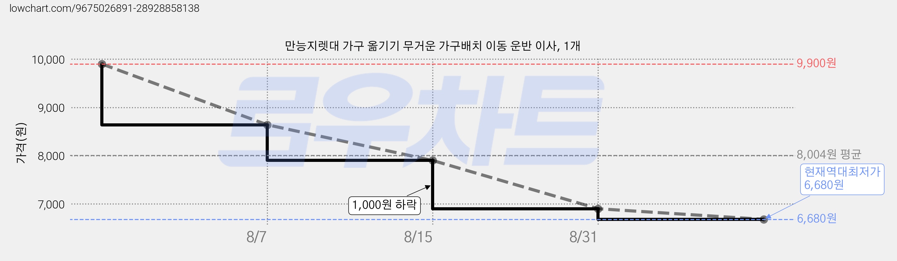 만능지렛대 가구 옮기기 무거운 가구배치 이동 운반 이사, 1개 가격 변동 차트, 현재가 6,680원, 역대최저가
