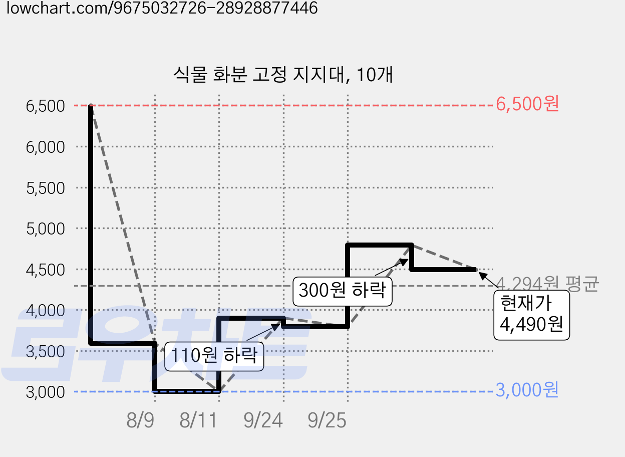 식물 화분 고정 지지대, 10개 가격 변동 차트, 현재가 4,490원, 관측 최저가 2,800원