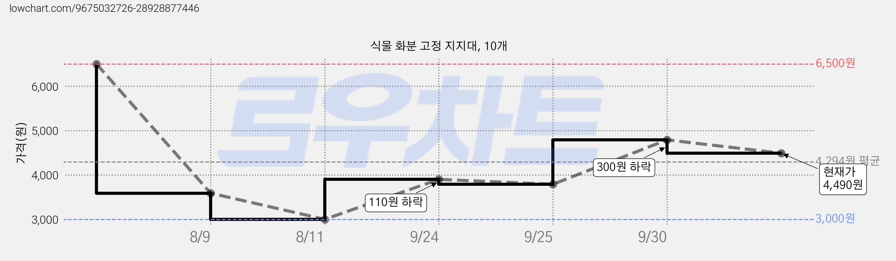 식물 화분 고정 지지대, 10개 가격 변동 차트, 현재가 4,490원, 관측 최저가 2,800원