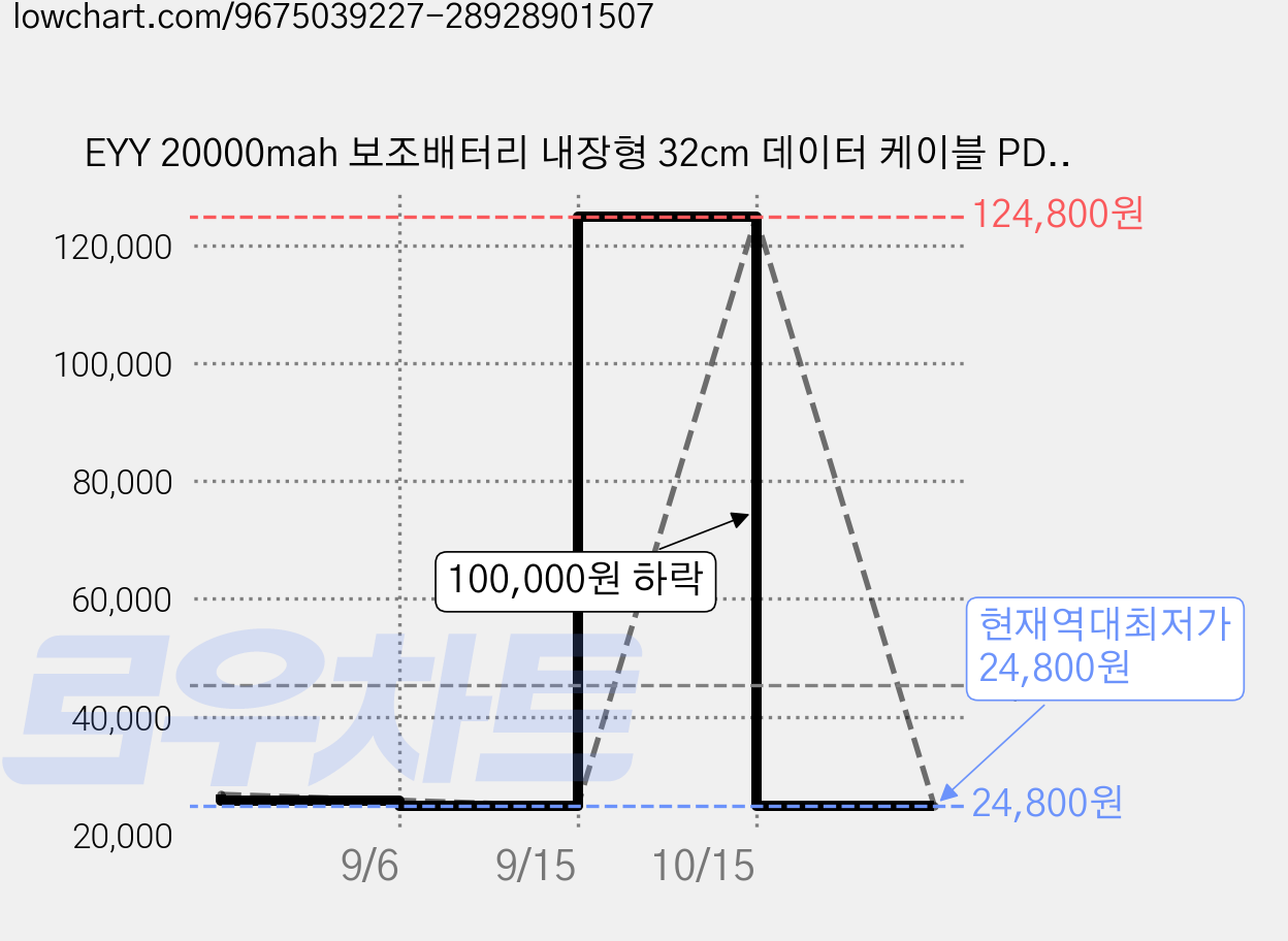 EYY 20000mah 보조배터리 내장형 32cm 데이터 케이블 PD22.5W 고속충전 일체형 대용량 난연 소재, 화이트, 1개 가격 변동 차트, 현재가 24,800원, 역대최저가