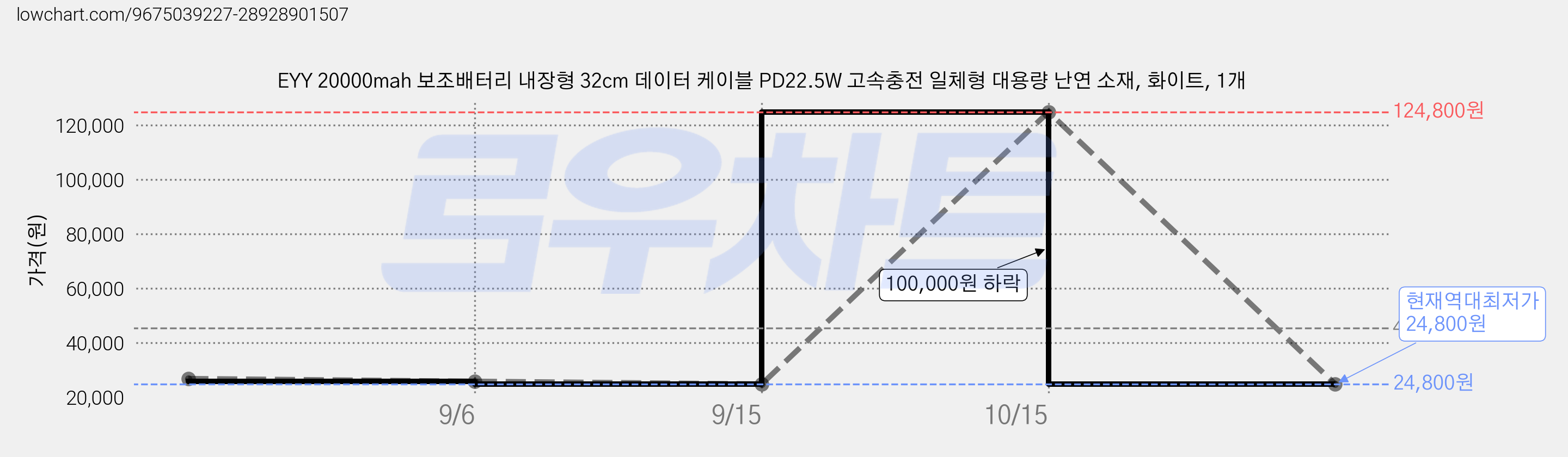 EYY 20000mah 보조배터리 내장형 32cm 데이터 케이블 PD22.5W 고속충전 일체형 대용량 난연 소재, 화이트, 1개 가격 변동 차트, 현재가 24,800원, 역대최저가