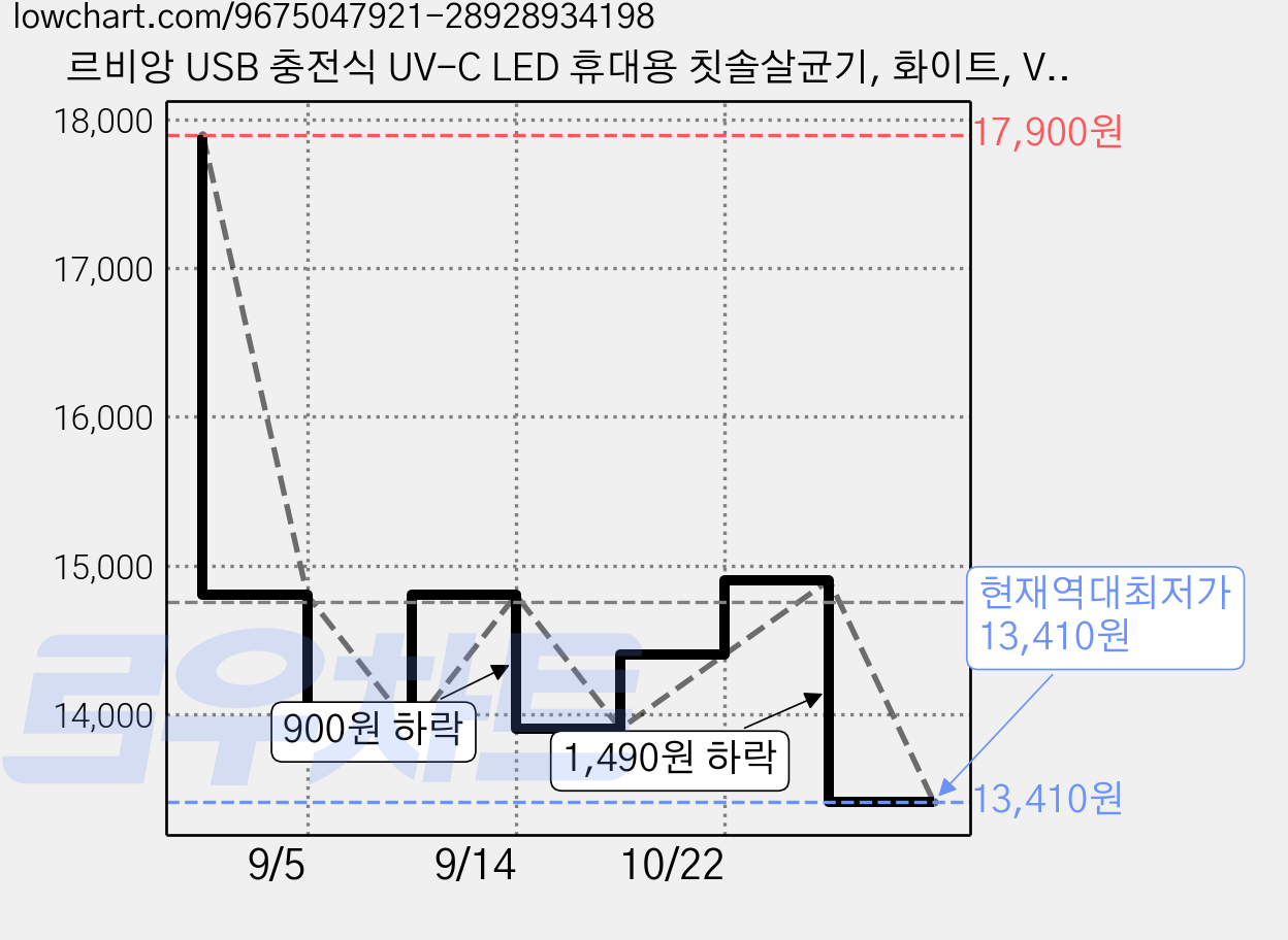 르비앙 USB 충전식 UV-C LED 휴대용 칫솔살균기, 화이트, VT-EC205W 가격 변동 차트, 현재가 13,410원, 역대최저가
