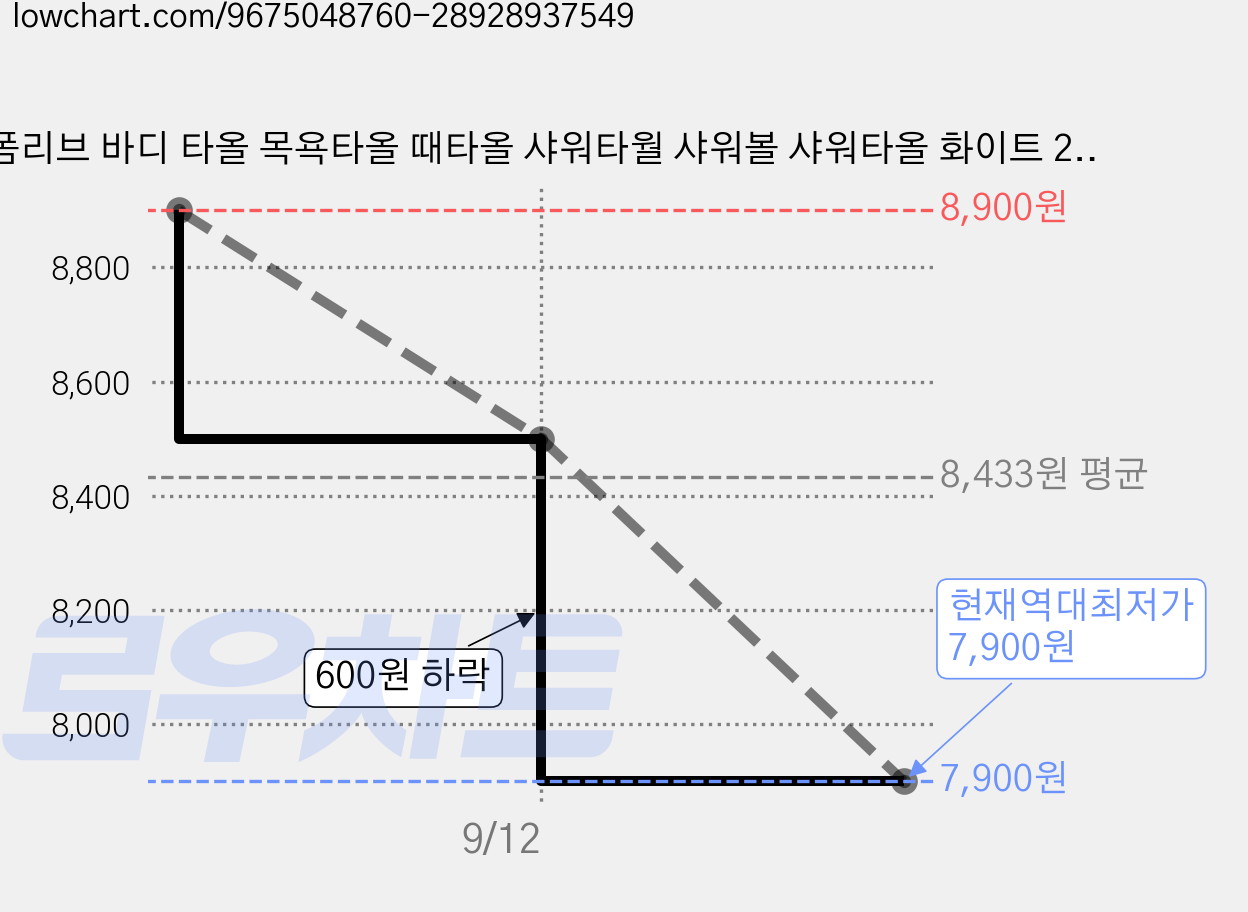 폼리브 바디 타올 목욕타올 때타올 샤워타월 샤워볼 샤워타올 화이트 2개입, 1세트 가격 변동 차트, 현재가 7,900원, 역대최저가