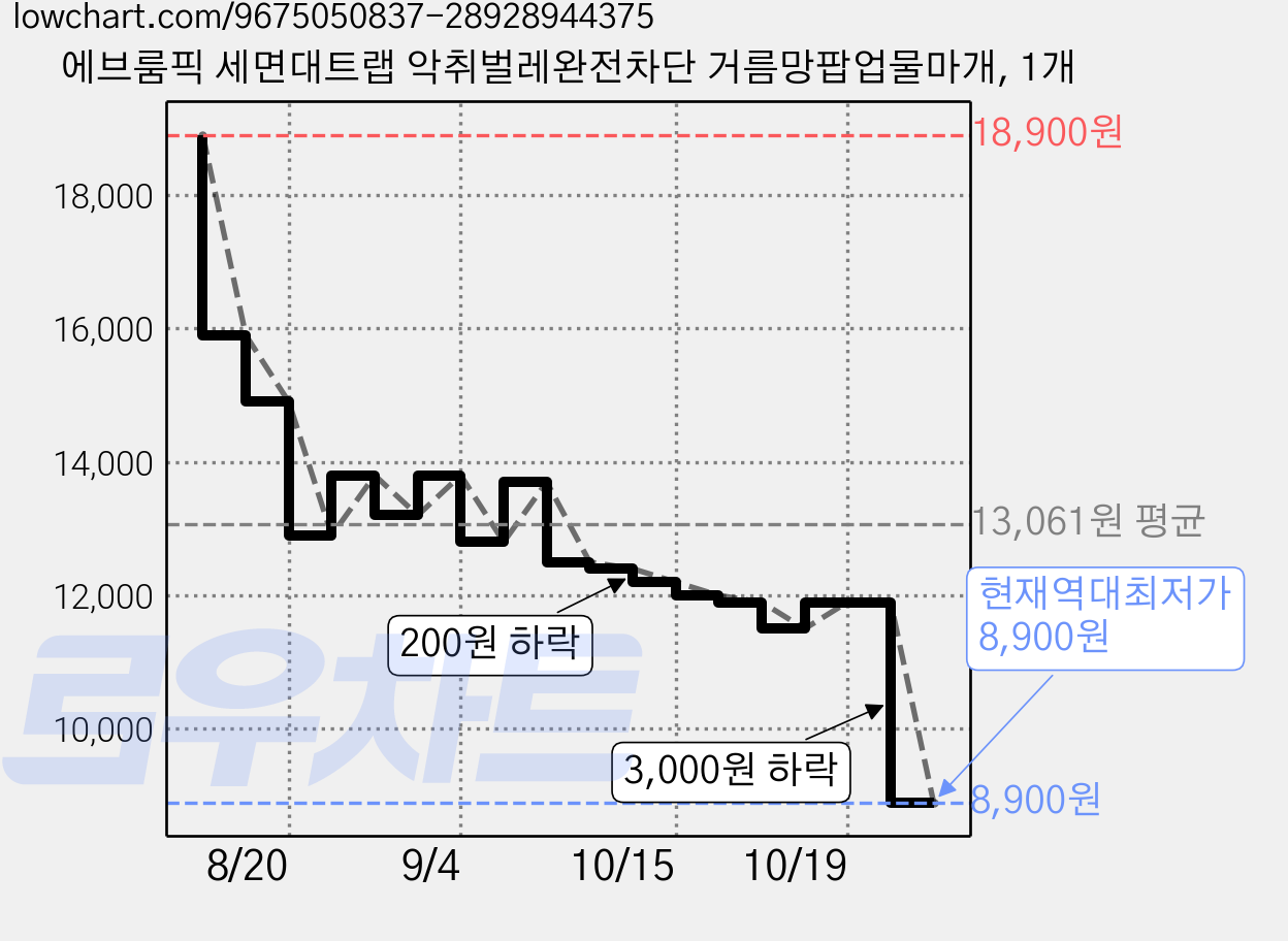 에브룸픽 세면대트랩 악취벌레완전차단 거름망팝업물마개, 1개 가격 변동 차트, 현재가 8,900원, 역대최저가