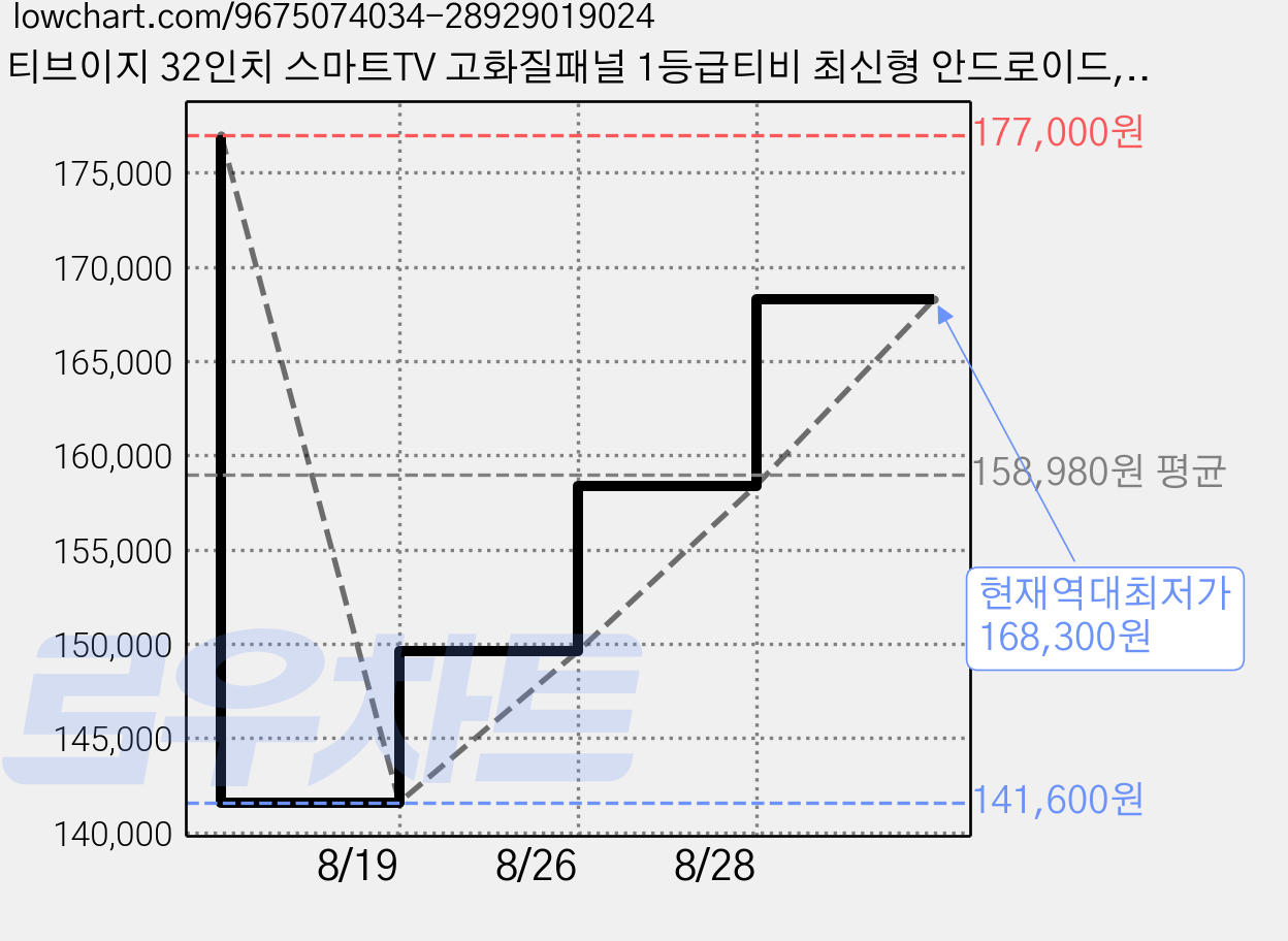 티브이지 32인치 스마트TV 고화질패널 1등급티비 최신형 안드로이드, 32smart, 방문설치, 스탠드형, 81cm/32인치 가격 변동 차트, 현재가 168,300원, 역대최저가