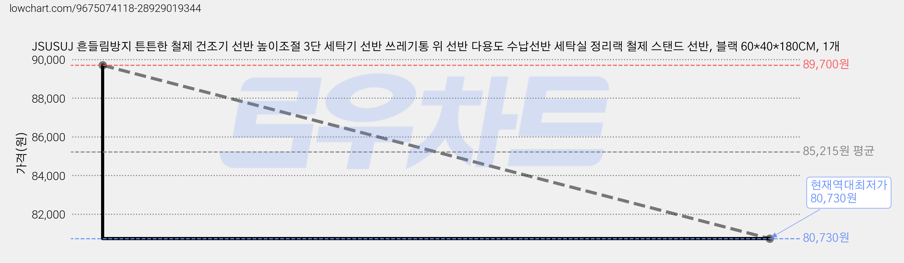 JSUSUJ 흔들림방지 튼튼한 철제 건조기 선반 높이조절 3단 세탁기 선반 쓰레기통 위 선반 다용도 수납선반 세탁실 정리랙 철제 스탠드 선반, 블랙 60*40*180CM, 1개 가격 변동 차트, 현재가 80,730원, 역대최저가