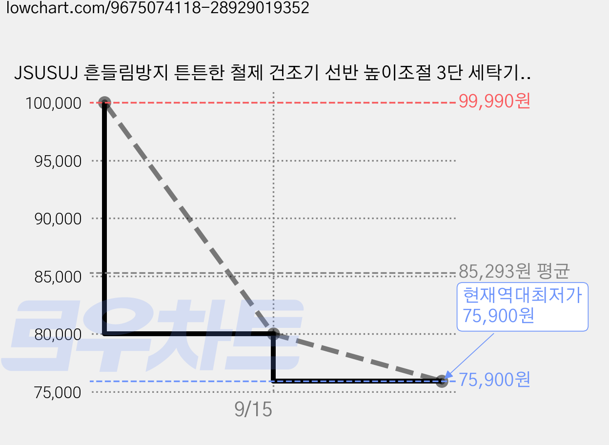 JSUSUJ 흔들림방지 튼튼한 철제 건조기 선반 높이조절 3단 세탁기 선반 쓰레기통 위 선반 다용도 수납선반 세탁실 정리랙 철제 스탠드 선반, 흰색 길이 125, 1개 가격 변동 차트, 현재가 75,900원, 역대최저가