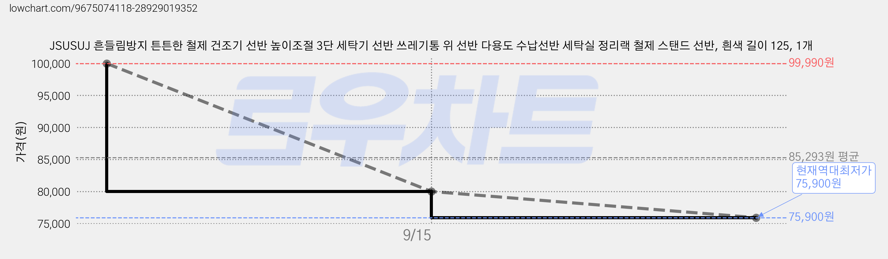 JSUSUJ 흔들림방지 튼튼한 철제 건조기 선반 높이조절 3단 세탁기 선반 쓰레기통 위 선반 다용도 수납선반 세탁실 정리랙 철제 스탠드 선반, 흰색 길이 125, 1개 가격 변동 차트, 현재가 75,900원, 역대최저가