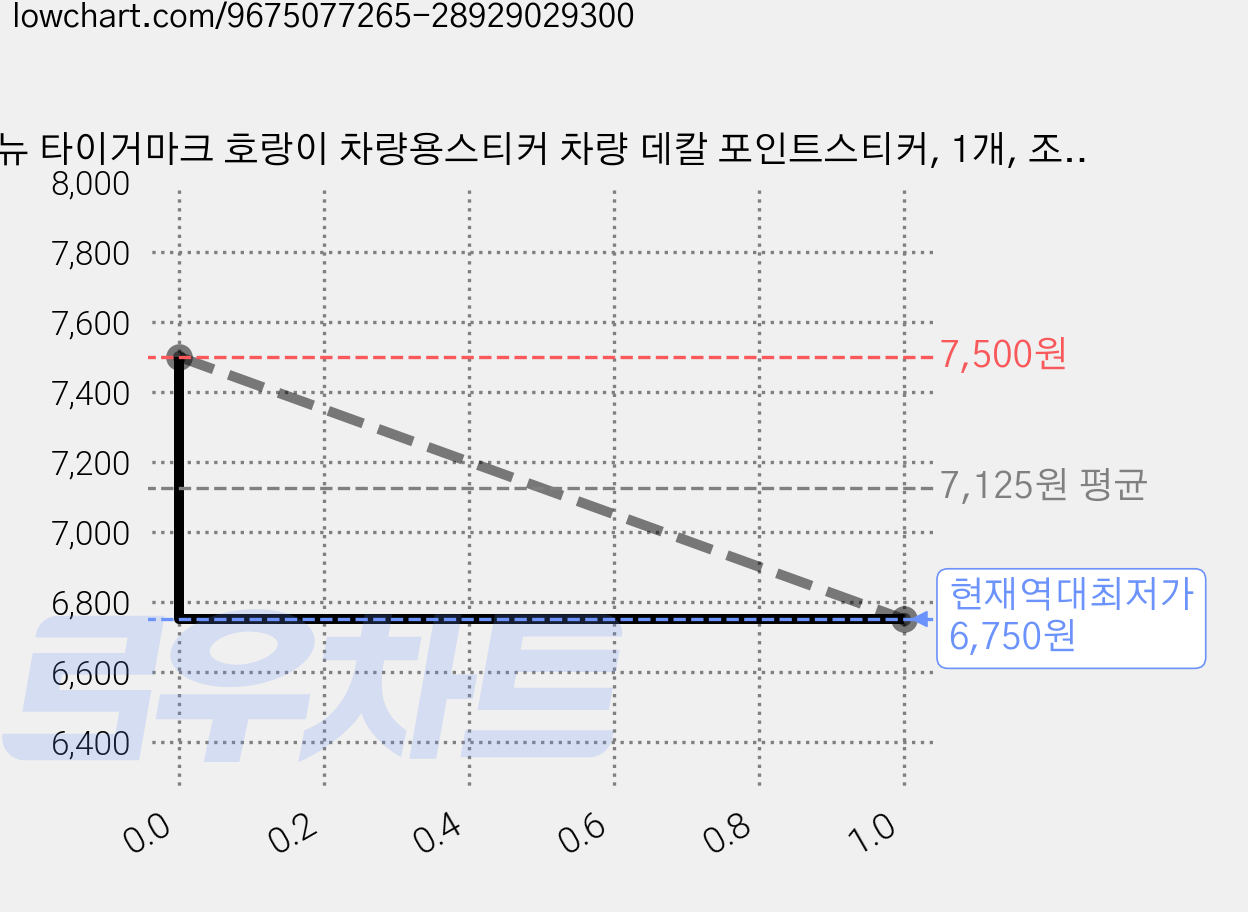 뉴 타이거마크 호랑이 차량용스티커 차량 데칼 포인트스티커, 1개, 조수석블랙 가격 변동 차트, 현재가 6,750원, 역대최저가