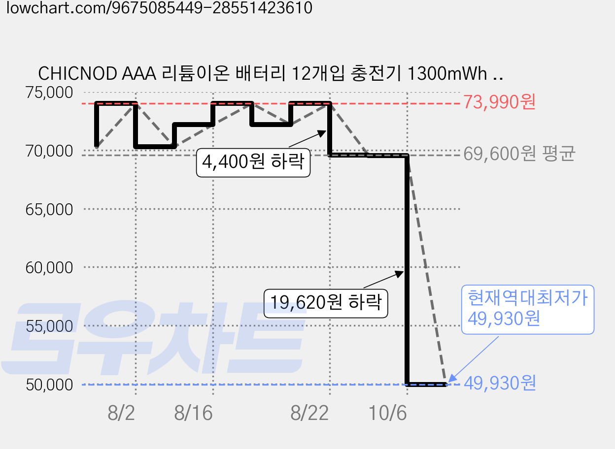 CHICNOD AAA 리튬이온 배터리 12개입 충전기 1300mWh 고용량 충전지 C 타입 고속충전 KC인증 안전 건전지 CH-L1210, 2개 가격 변동 차트, 현재가 49,930원, 역대최저가