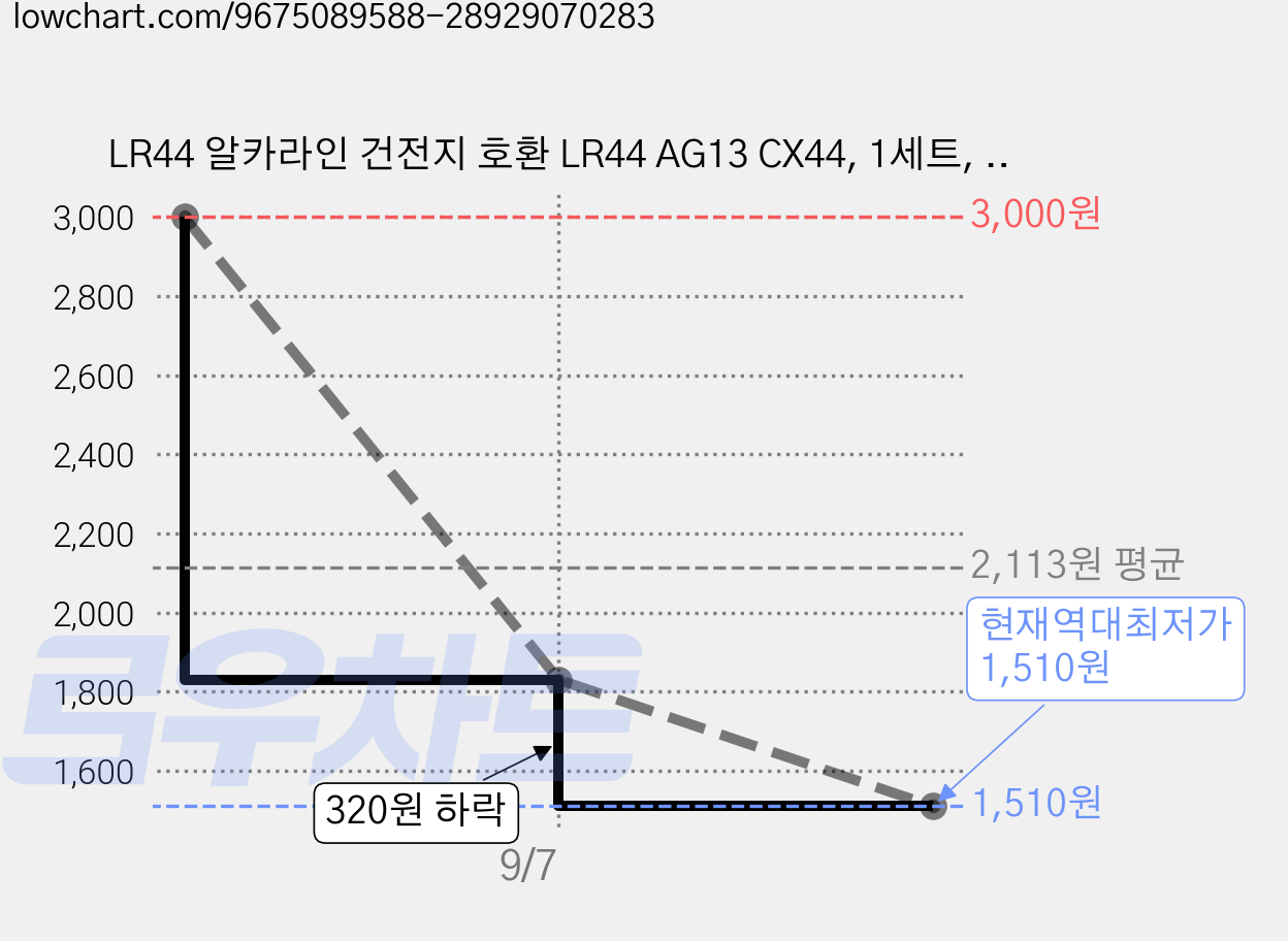 LR44 알카라인 건전지 호환 LR44 AG13 CX44, 1세트, 10개입 가격 변동 차트, 현재가 1,510원, 역대최저가