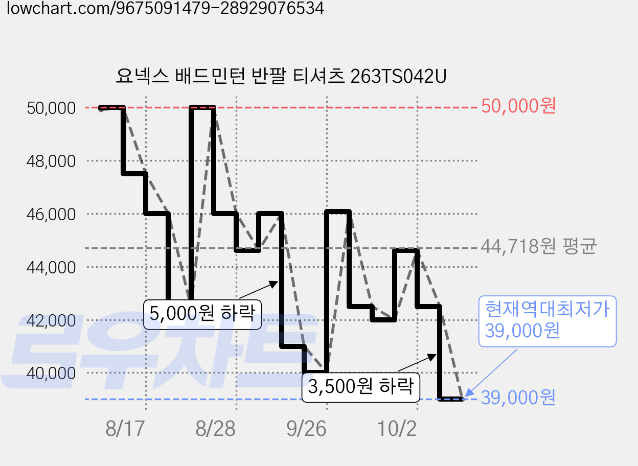 요넥스 배드민턴 반팔 티셔츠 263TS042U 가격 변동 차트, 현재가 39,000원, 역대최저가