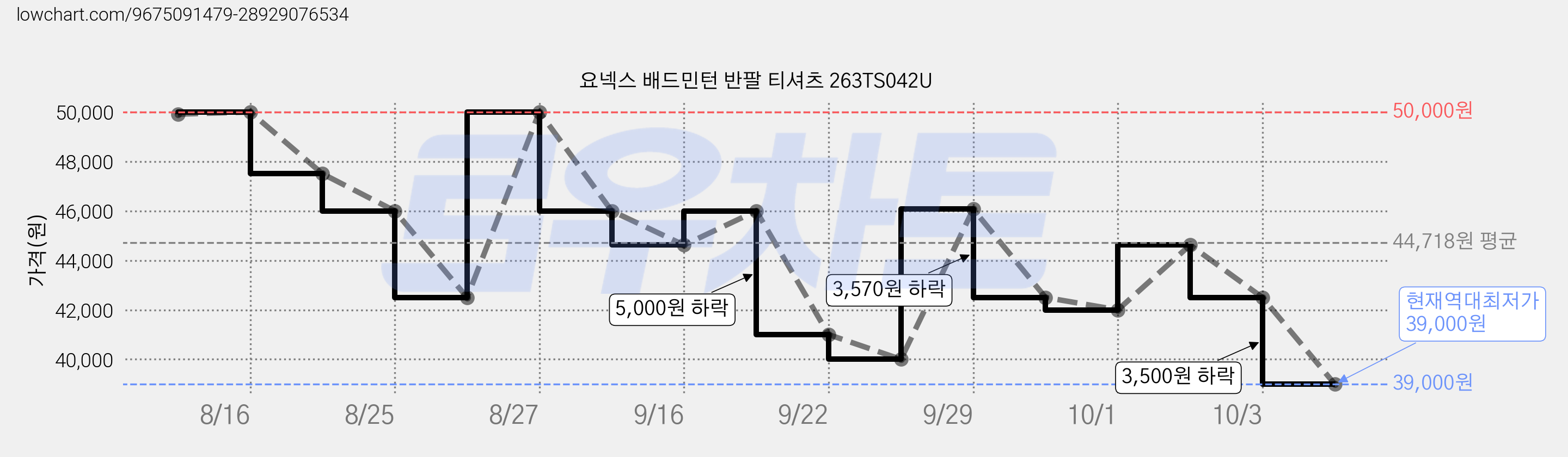 요넥스 배드민턴 반팔 티셔츠 263TS042U 가격 변동 차트, 현재가 39,000원, 역대최저가