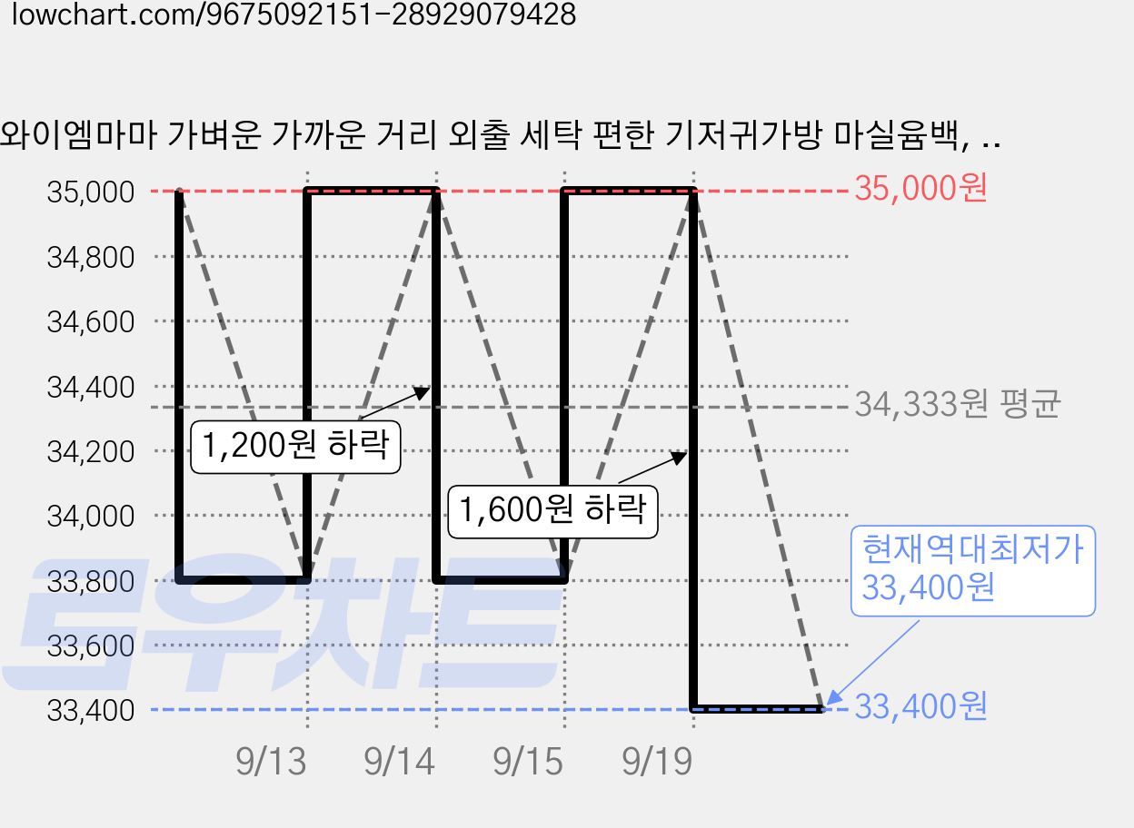 와이엠마마 가벼운 가까운 거리 외출 세탁 편한 기저귀가방 마실윰백, 블랙래빗 가격 변동 차트, 현재가 33,400원, 역대최저가