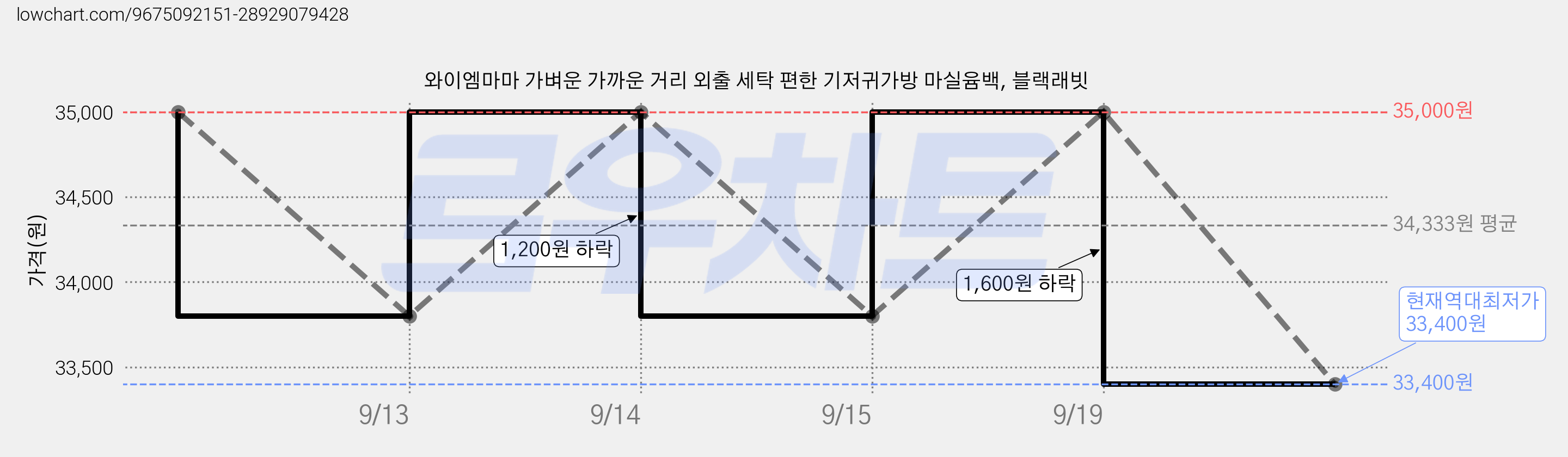 와이엠마마 가벼운 가까운 거리 외출 세탁 편한 기저귀가방 마실윰백, 블랙래빗 가격 변동 차트, 현재가 33,400원, 역대최저가