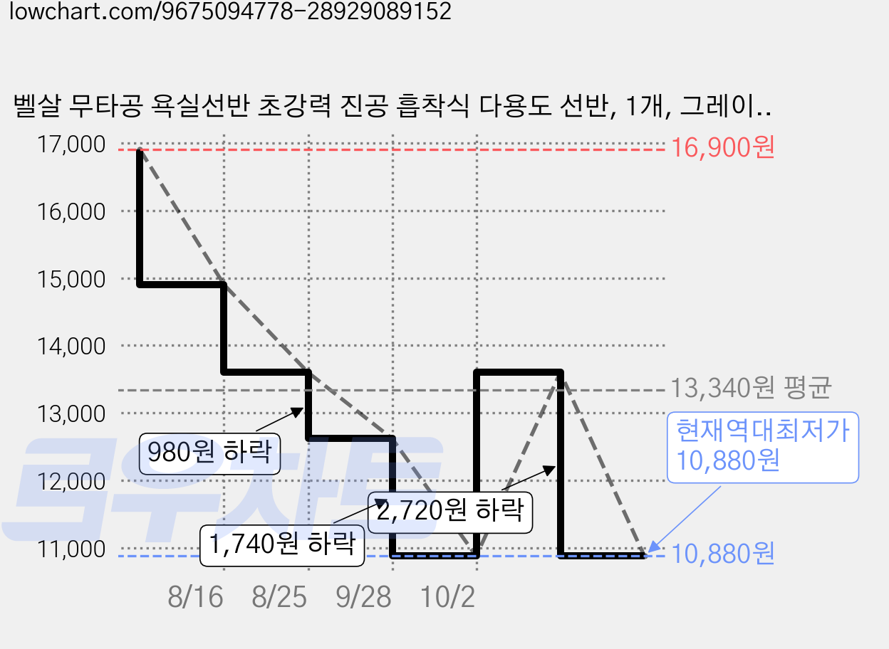벨살 무타공 욕실선반 초강력 진공 흡착식 다용도 선반, 1개, 그레이-기본형 가격 변동 차트, 현재가 10,880원, 역대최저가