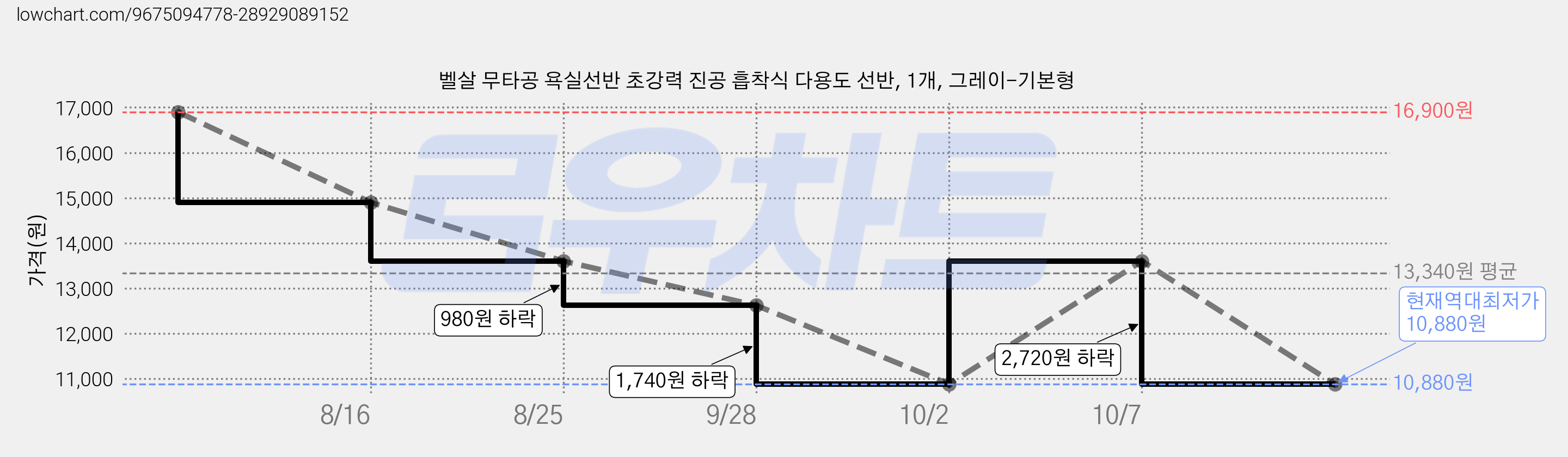 벨살 무타공 욕실선반 초강력 진공 흡착식 다용도 선반, 1개, 그레이-기본형 가격 변동 차트, 현재가 10,880원, 역대최저가