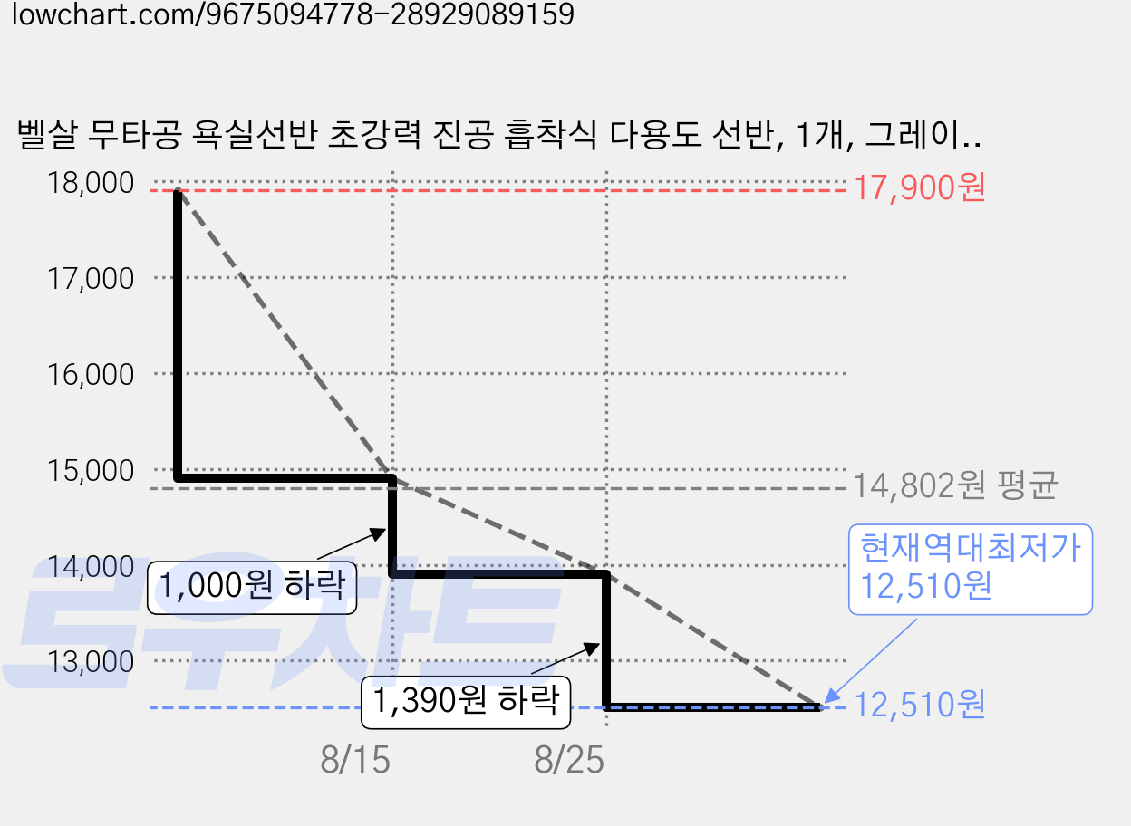벨살 무타공 욕실선반 초강력 진공 흡착식 다용도 선반, 1개, 그레이-수건 걸이형 가격 변동 차트, 현재가 12,510원, 역대최저가