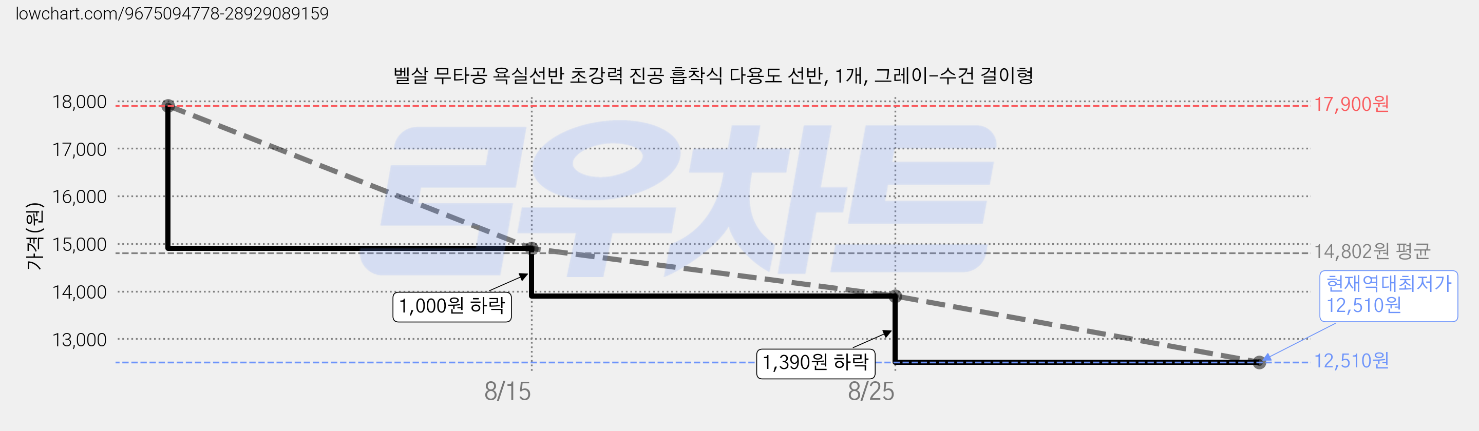 벨살 무타공 욕실선반 초강력 진공 흡착식 다용도 선반, 1개, 그레이-수건 걸이형 가격 변동 차트, 현재가 12,510원, 역대최저가