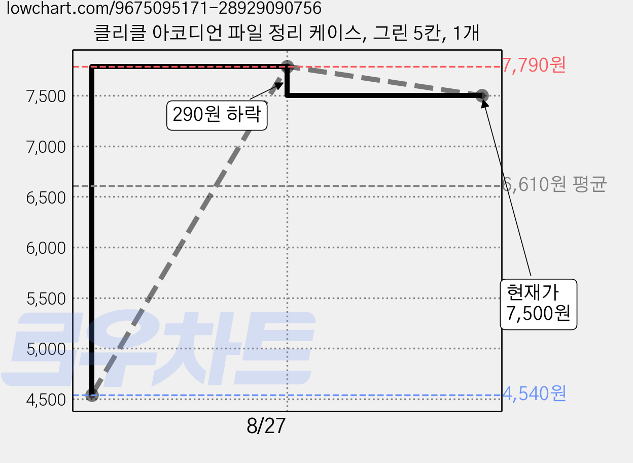 클리클 아코디언 파일 정리 케이스, 그린 5칸, 1개 가격 변동 차트, 현재가 7,500원, 관측 최저가 4,540원