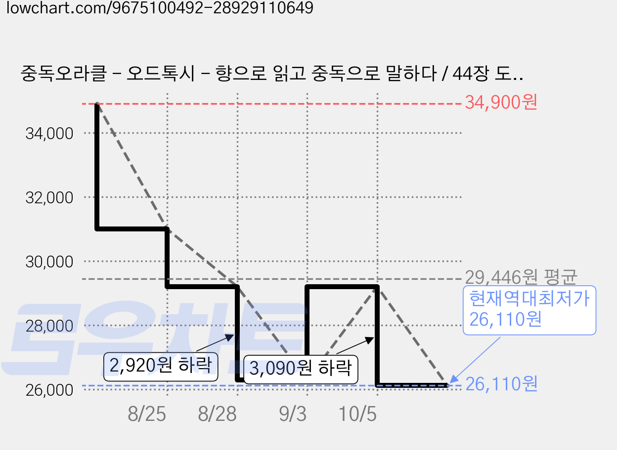 중독오라클 - 오드톡시 - 향으로 읽고 중독으로 말하다 / 44장 도움말 2장, 1개, 블랙핑크 가격 변동 차트, 현재가 26,110원, 역대최저가
