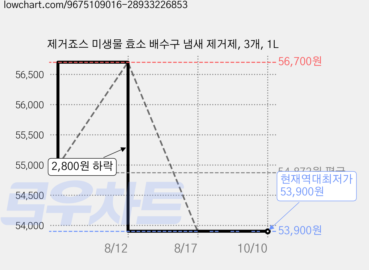 제거죠스 미생물 효소 배수구 냄새 제거제, 3개, 1L 가격 변동 차트, 현재가 53,900원, 역대최저가