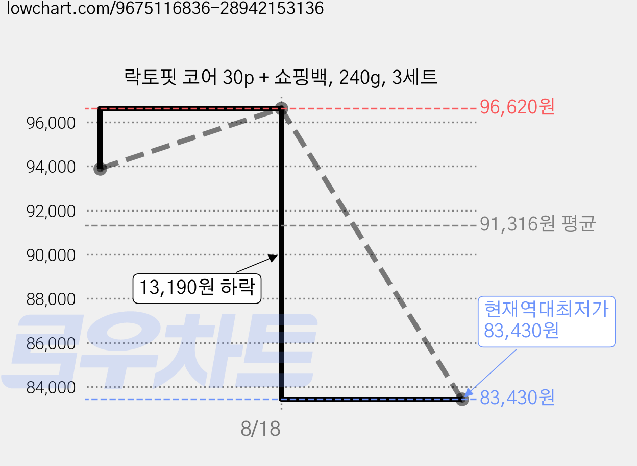 락토핏 코어 30p + 쇼핑백, 240g, 3세트 가격 변동 차트, 현재가 83,430원, 역대최저가