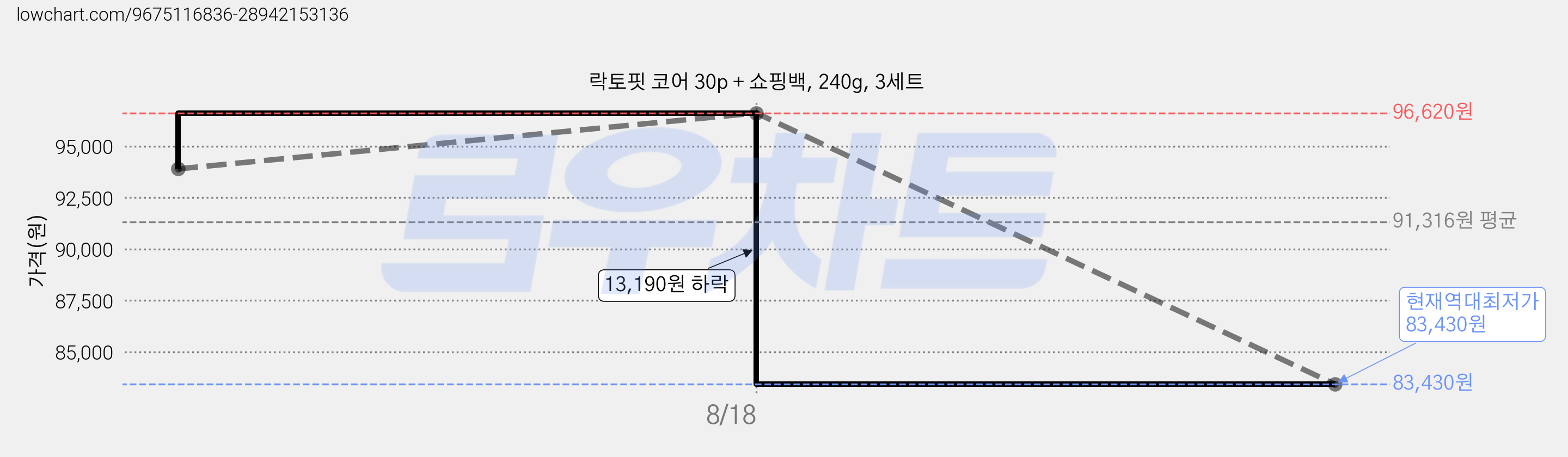 락토핏 코어 30p + 쇼핑백, 240g, 3세트 가격 변동 차트, 현재가 83,430원, 역대최저가