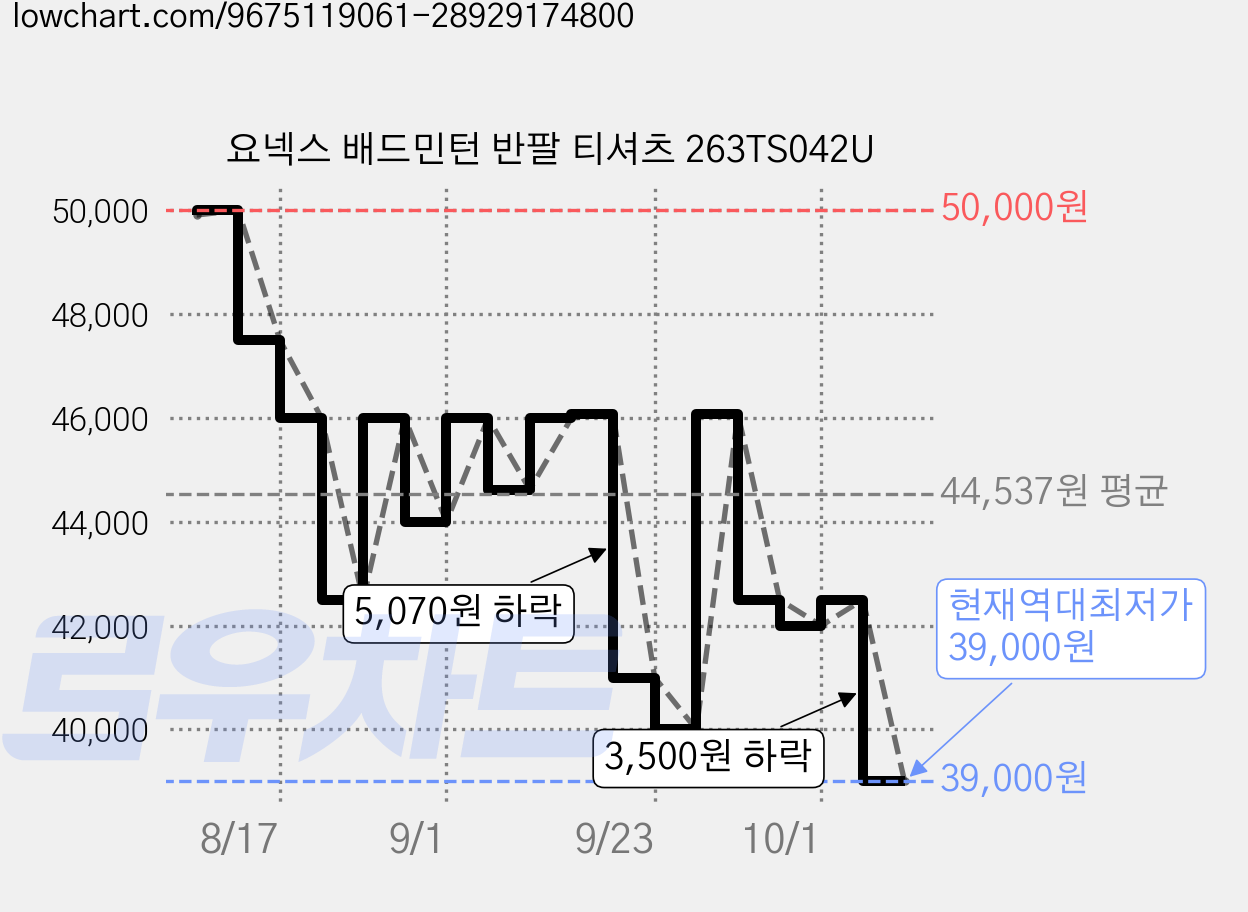 요넥스 배드민턴 반팔 티셔츠 263TS042U 가격 변동 차트, 현재가 39,000원, 역대최저가