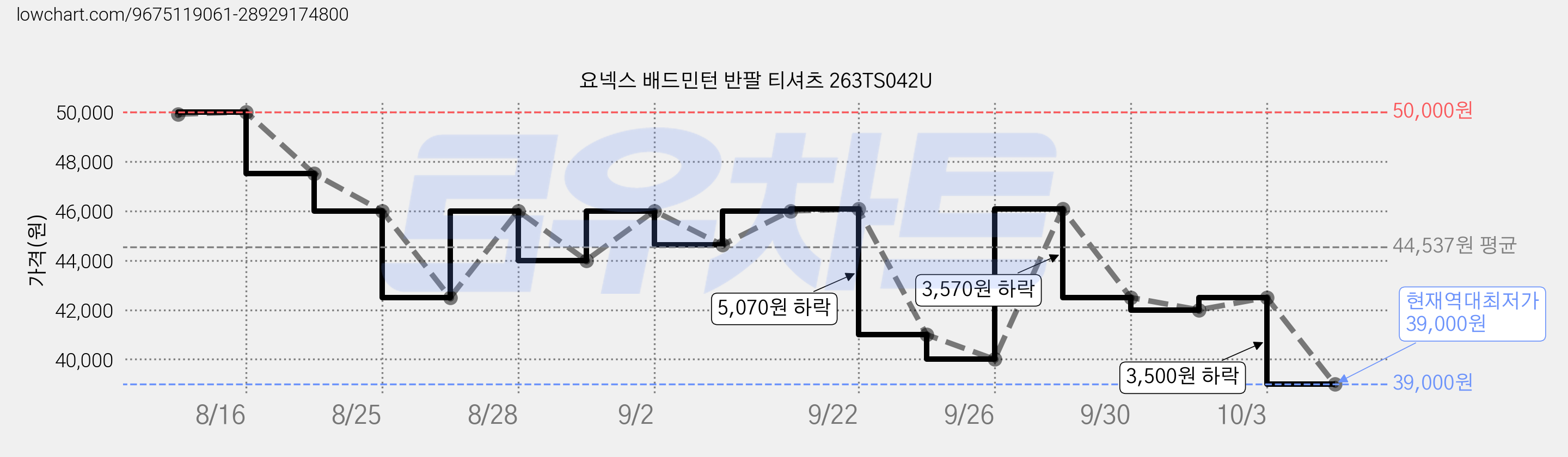 요넥스 배드민턴 반팔 티셔츠 263TS042U 가격 변동 차트, 현재가 39,000원, 역대최저가