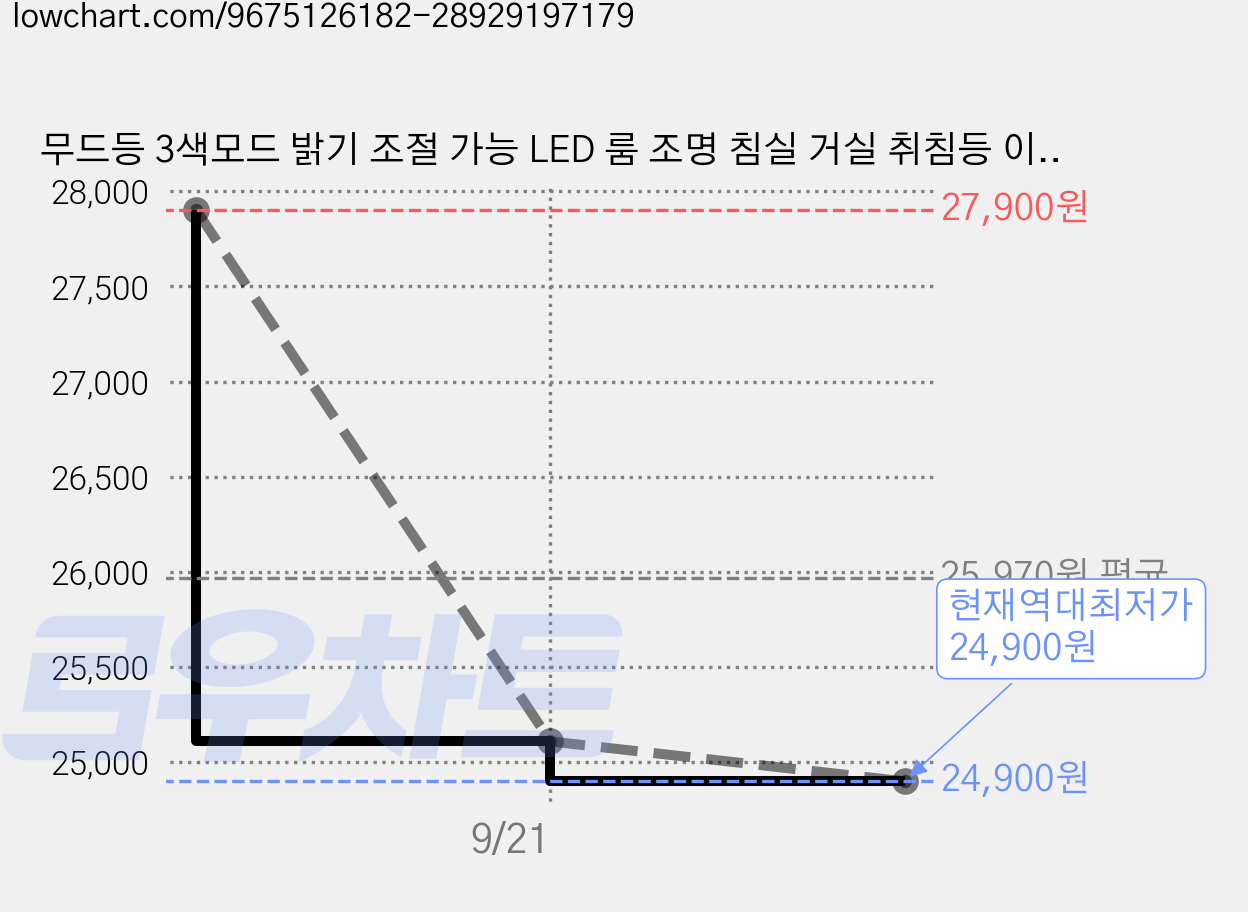 무드등 3색모드 밝기 조절 가능 LED 룸 조명 침실 거실 취침등 이사 선물, 주황색 가격 변동 차트, 현재가 24,900원, 역대최저가