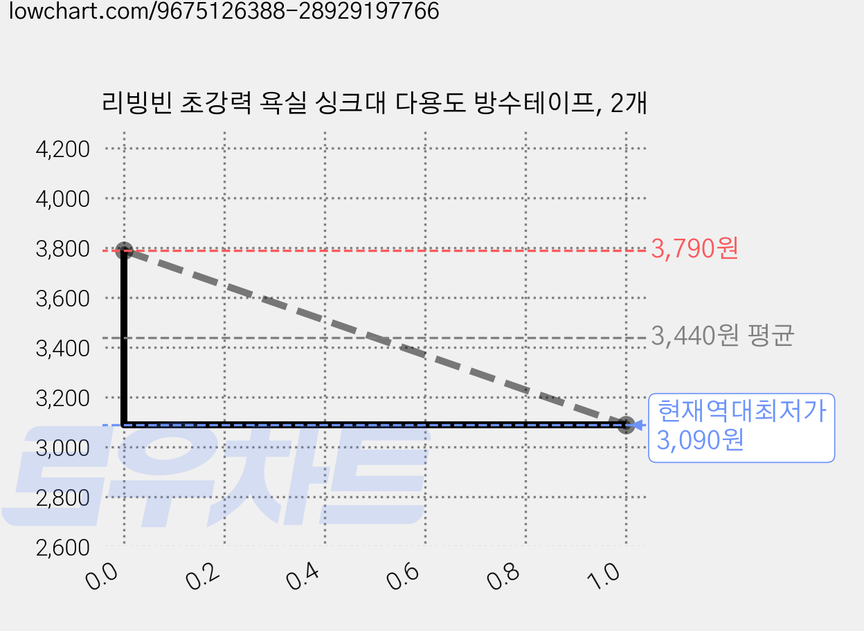 리빙빈 초강력 욕실 싱크대 다용도 방수테이프, 2개 가격 변동 차트, 현재가 3,090원, 역대최저가