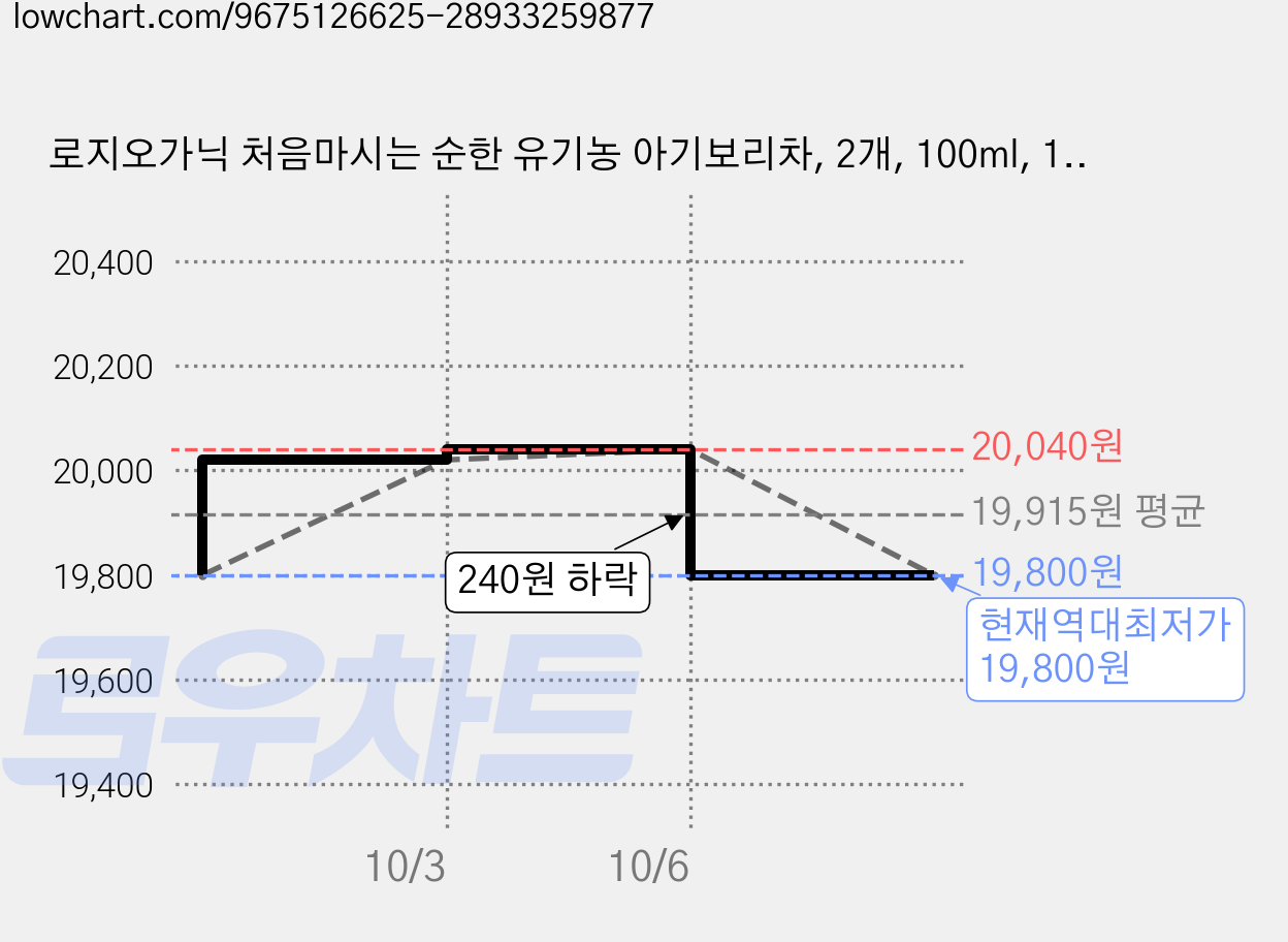 로지오가닉 처음마시는 순한 유기농 아기보리차, 2개, 100ml, 10개입 가격 변동 차트, 현재가 19,800원, 역대최저가