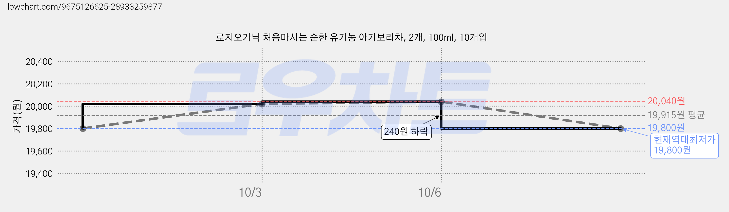 로지오가닉 처음마시는 순한 유기농 아기보리차, 2개, 100ml, 10개입 가격 변동 차트, 현재가 19,800원, 역대최저가