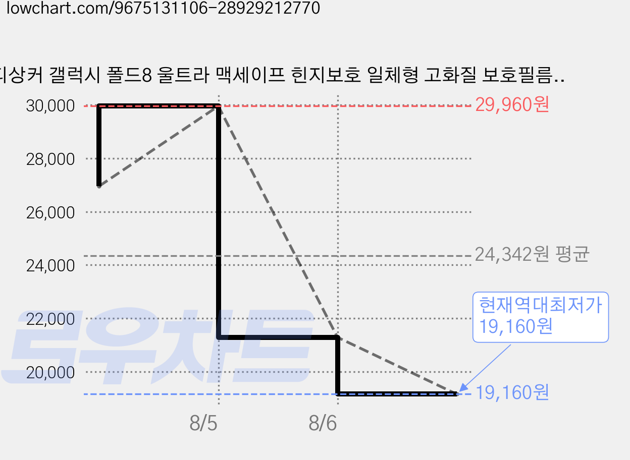 디상커 갤럭시 폴드8 울트라 맥세이프 힌지보호 일체형 고화질 보호필름 마그네틱 풀커버 거치대 케이스 가격 변동 차트, 현재가 19,160원, 역대최저가
