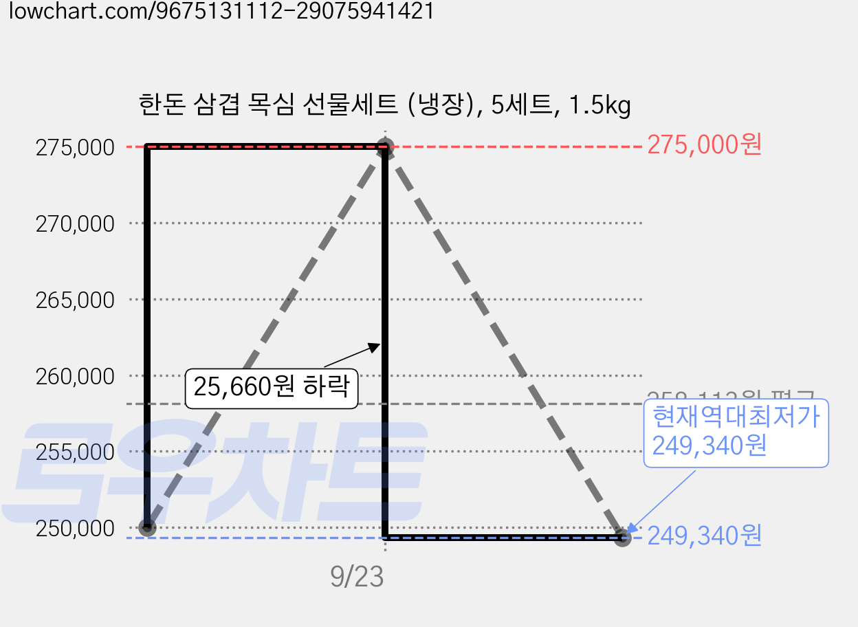 한돈 삼겹 목심 선물세트 (냉장), 5세트, 1.5kg 가격 변동 차트, 현재가 249,340원, 역대최저가