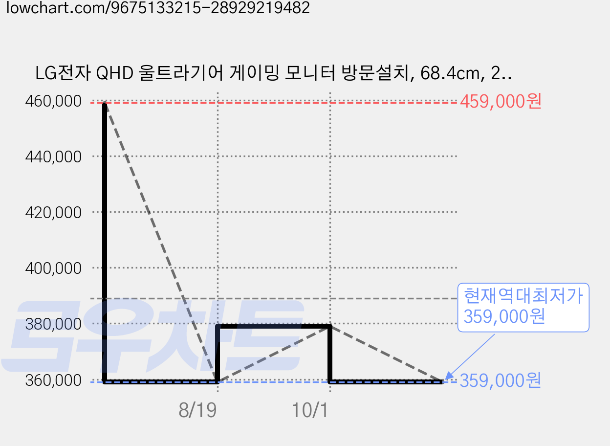 LG전자 QHD 울트라기어 게이밍 모니터 방문설치, 68.4cm, 27G64NA 가격 변동 차트, 현재가 359,000원, 역대최저가