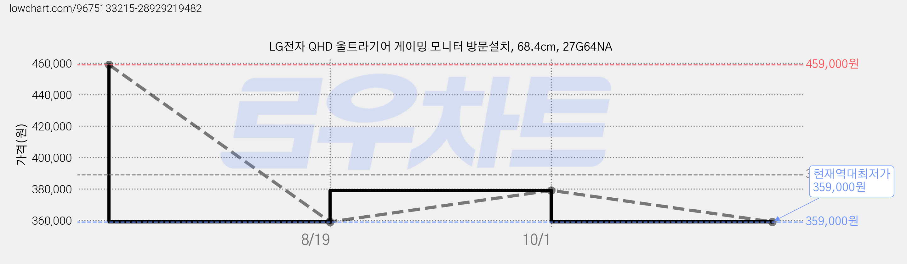 LG전자 QHD 울트라기어 게이밍 모니터 방문설치, 68.4cm, 27G64NA 가격 변동 차트, 현재가 359,000원, 역대최저가