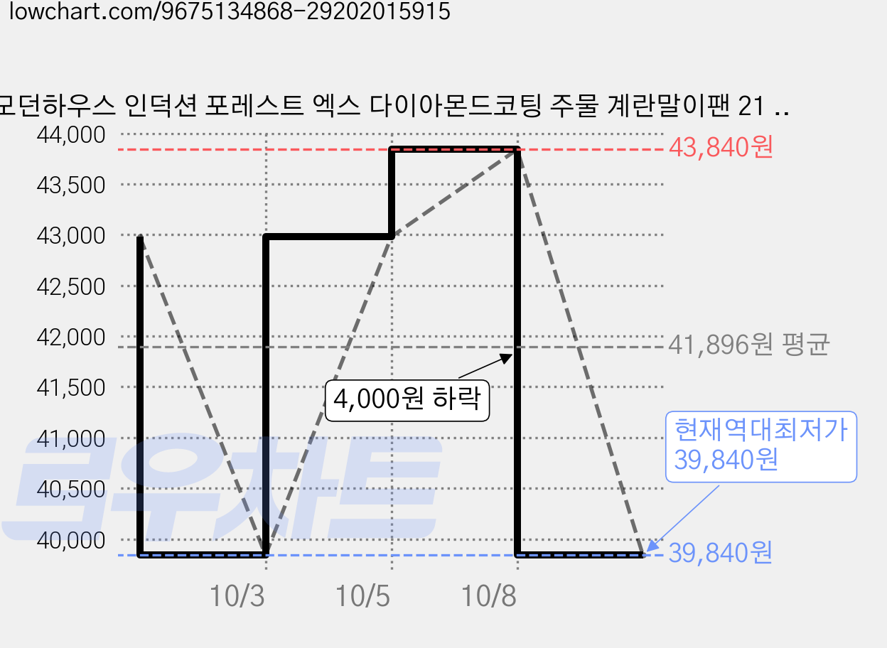 모던하우스 인덕션 포레스트 엑스 다이아몬드코팅 주물 계란말이팬 21 x 25 x 4 cm, 2개, 25cm 가격 변동 차트, 현재가 39,840원, 역대최저가