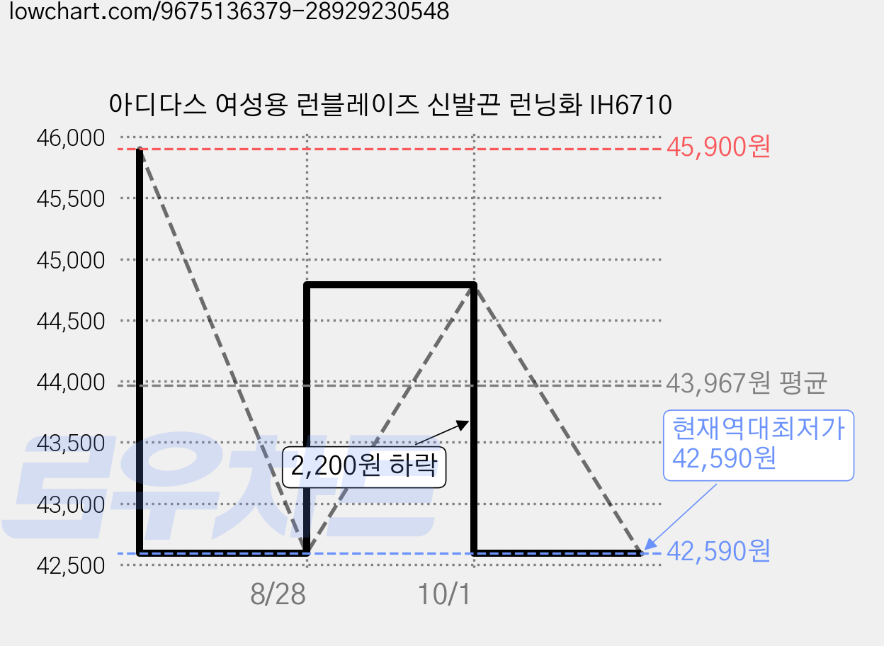 아디다스 여성용 런블레이즈 신발끈 런닝화 IH6710 가격 변동 차트, 현재가 42,590원, 역대최저가