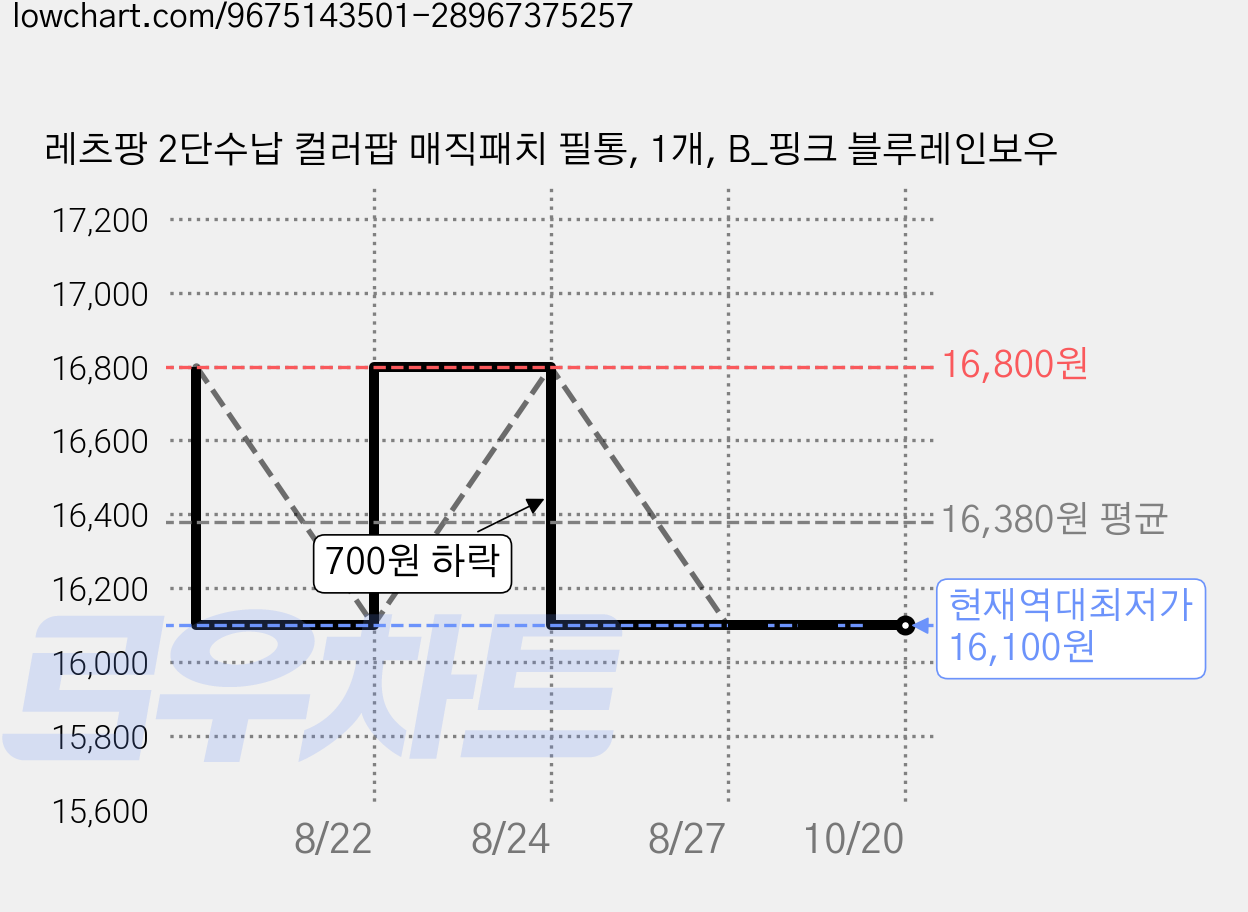 레츠팡 2단수납 컬러팝 매직패치 필통, 1개, B_핑크 블루레인보우 가격 변동 차트, 현재가 16,100원, 역대최저가