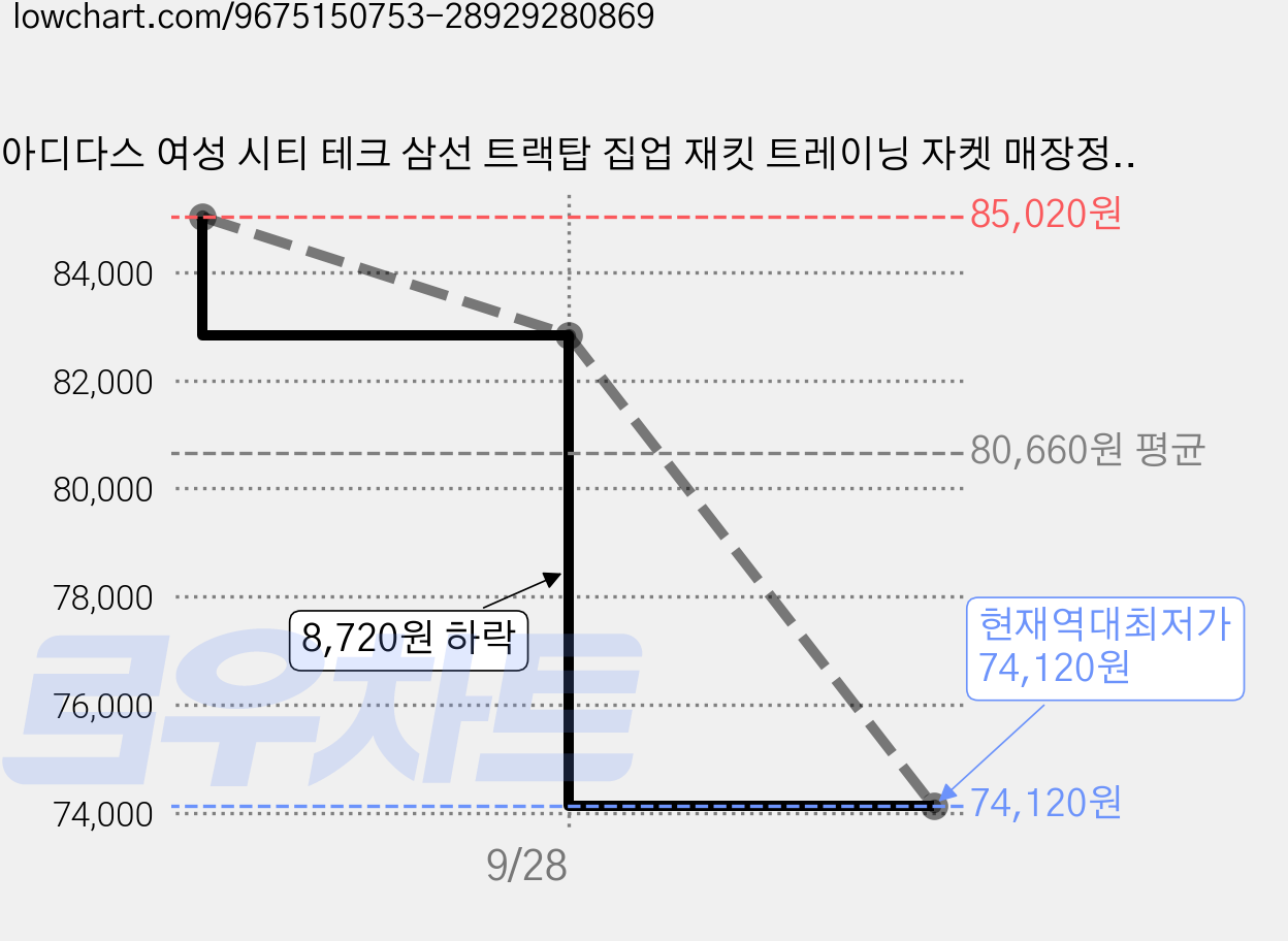 아디다스 여성 시티 테크 삼선 트랙탑 집업 재킷 트레이닝 자켓 매장정품 KU7999 가격 변동 차트, 현재가 74,120원, 역대최저가