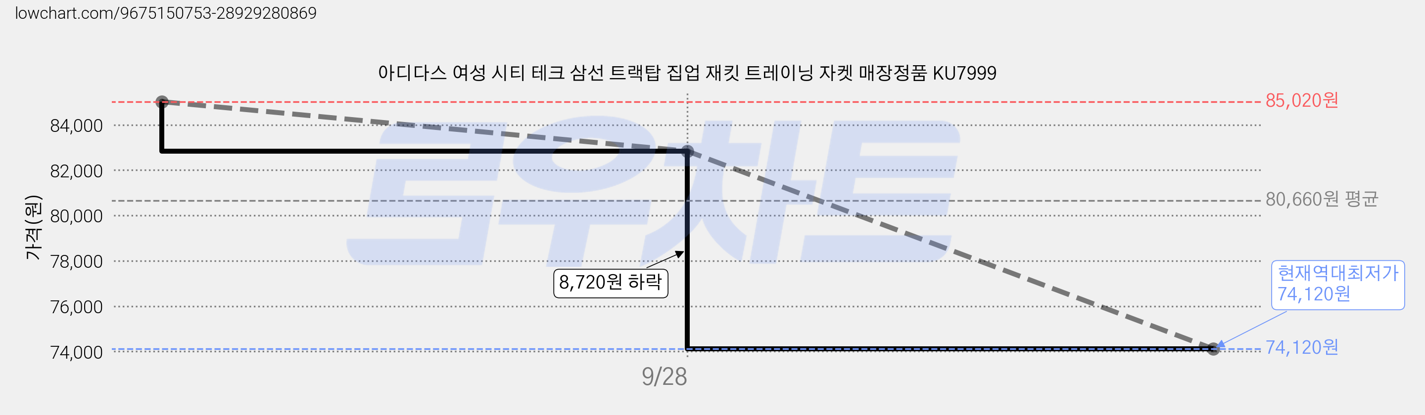 아디다스 여성 시티 테크 삼선 트랙탑 집업 재킷 트레이닝 자켓 매장정품 KU7999 가격 변동 차트, 현재가 74,120원, 역대최저가