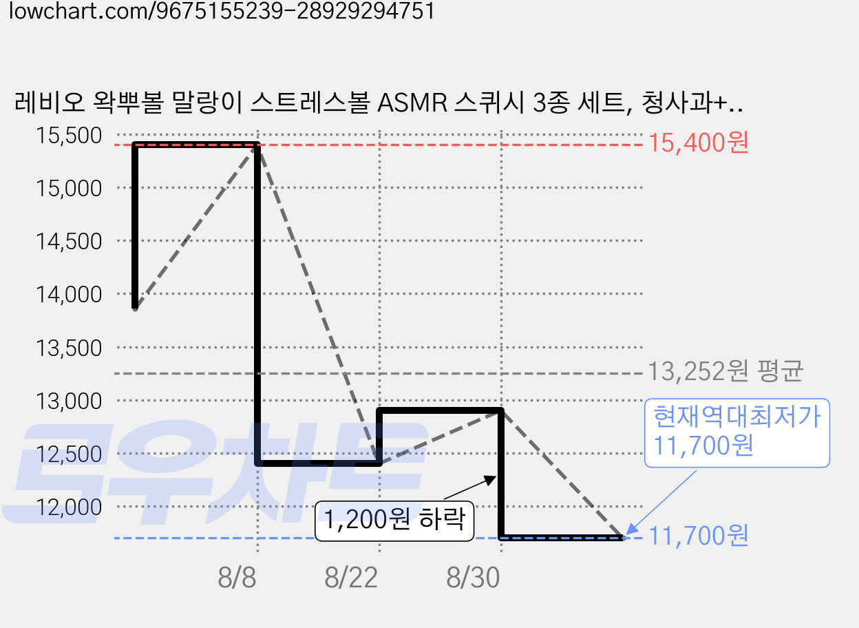 레비오 왁뿌볼 말랑이 스트레스볼 ASMR 스퀴시 3종 세트, 청사과+솜사탕+두쫀쿠 3종세트, 60g, 3개 가격 변동 차트, 현재가 11,700원, 역대최저가
