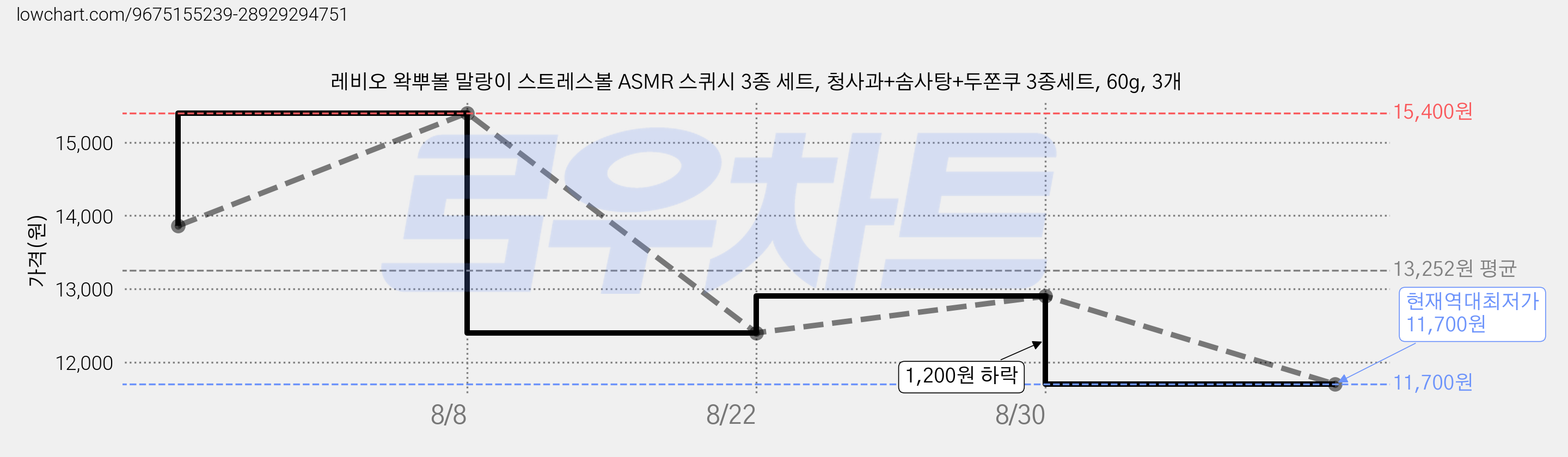레비오 왁뿌볼 말랑이 스트레스볼 ASMR 스퀴시 3종 세트, 청사과+솜사탕+두쫀쿠 3종세트, 60g, 3개 가격 변동 차트, 현재가 11,700원, 역대최저가