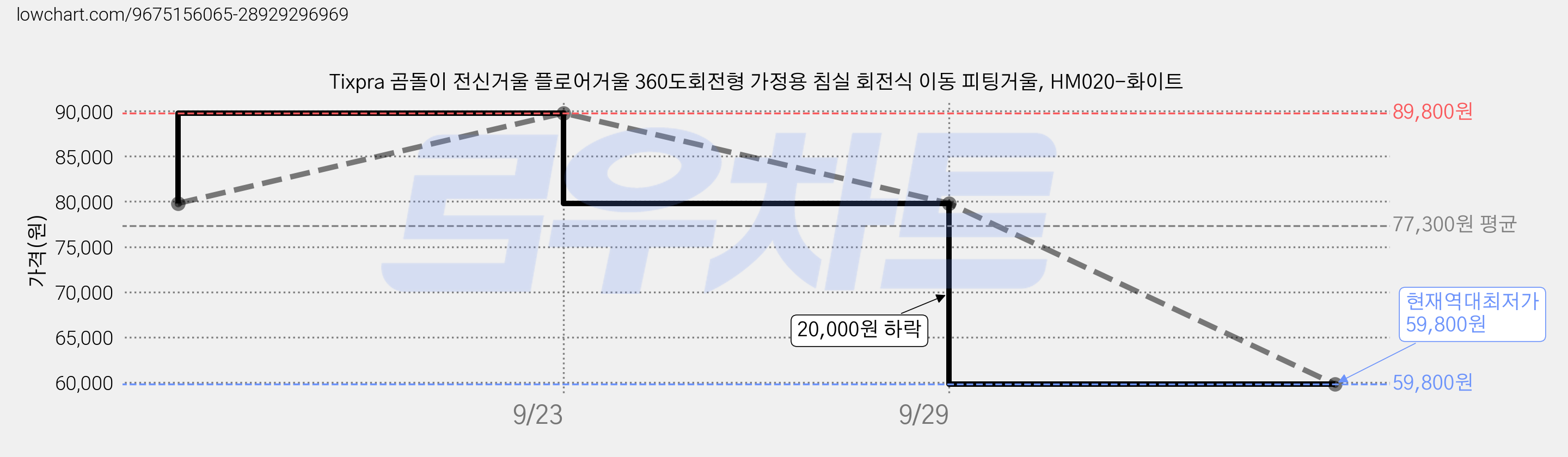 Tixpra 곰돌이 전신거울 플로어거울 360도회전형 가정용 침실 회전식 이동 피팅거울, HM020-화이트 가격 변동 차트, 현재가 59,800원, 역대최저가