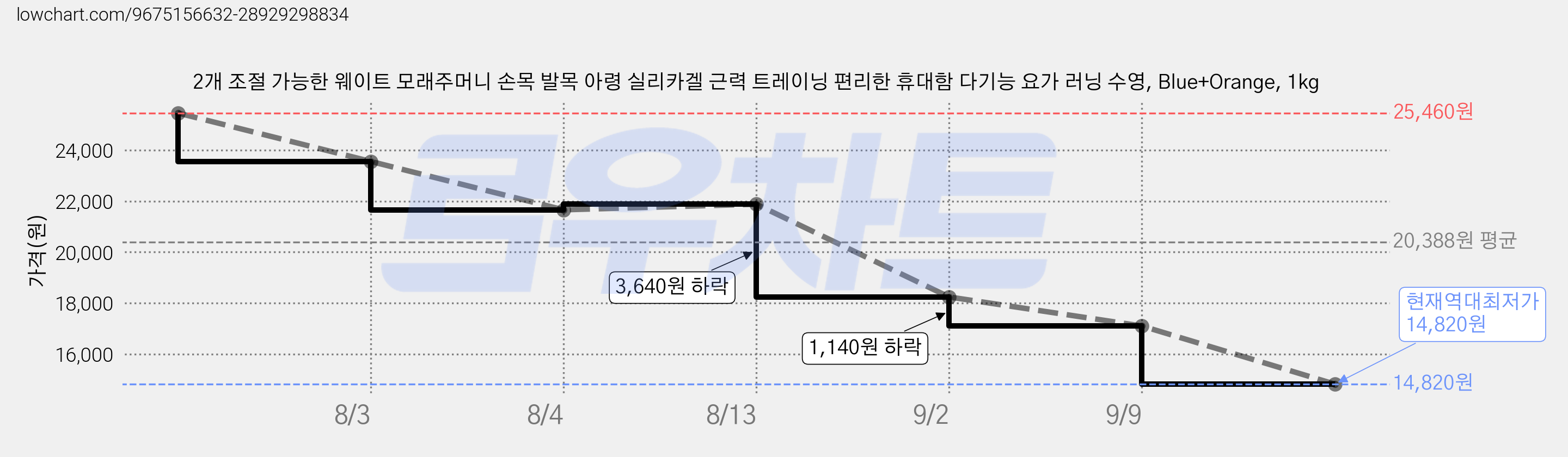 2개 조절 가능한 웨이트 모래주머니 손목 발목 아령 실리카겔 근력 트레이닝 편리한 휴대함 다기능 요가 러닝 수영, Blue+Orange, 1kg 가격 변동 차트, 현재가 14,820원, 역대최저가