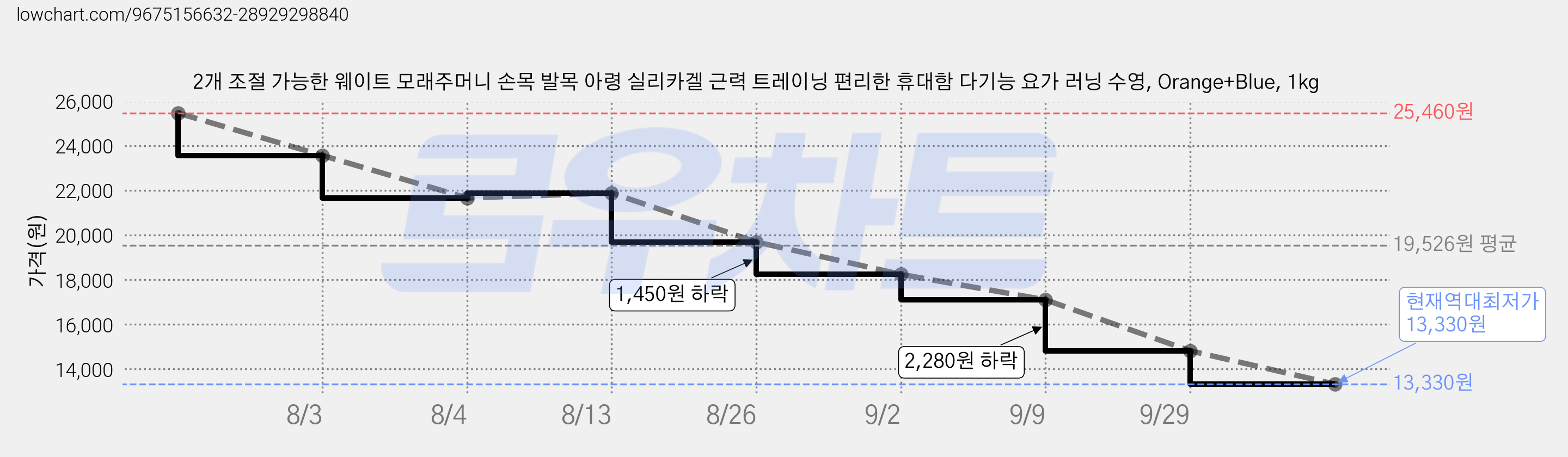 2개 조절 가능한 웨이트 모래주머니 손목 발목 아령 실리카겔 근력 트레이닝 편리한 휴대함 다기능 요가 러닝 수영, Orange+Blue, 1kg 가격 변동 차트, 현재가 13,330원, 역대최저가