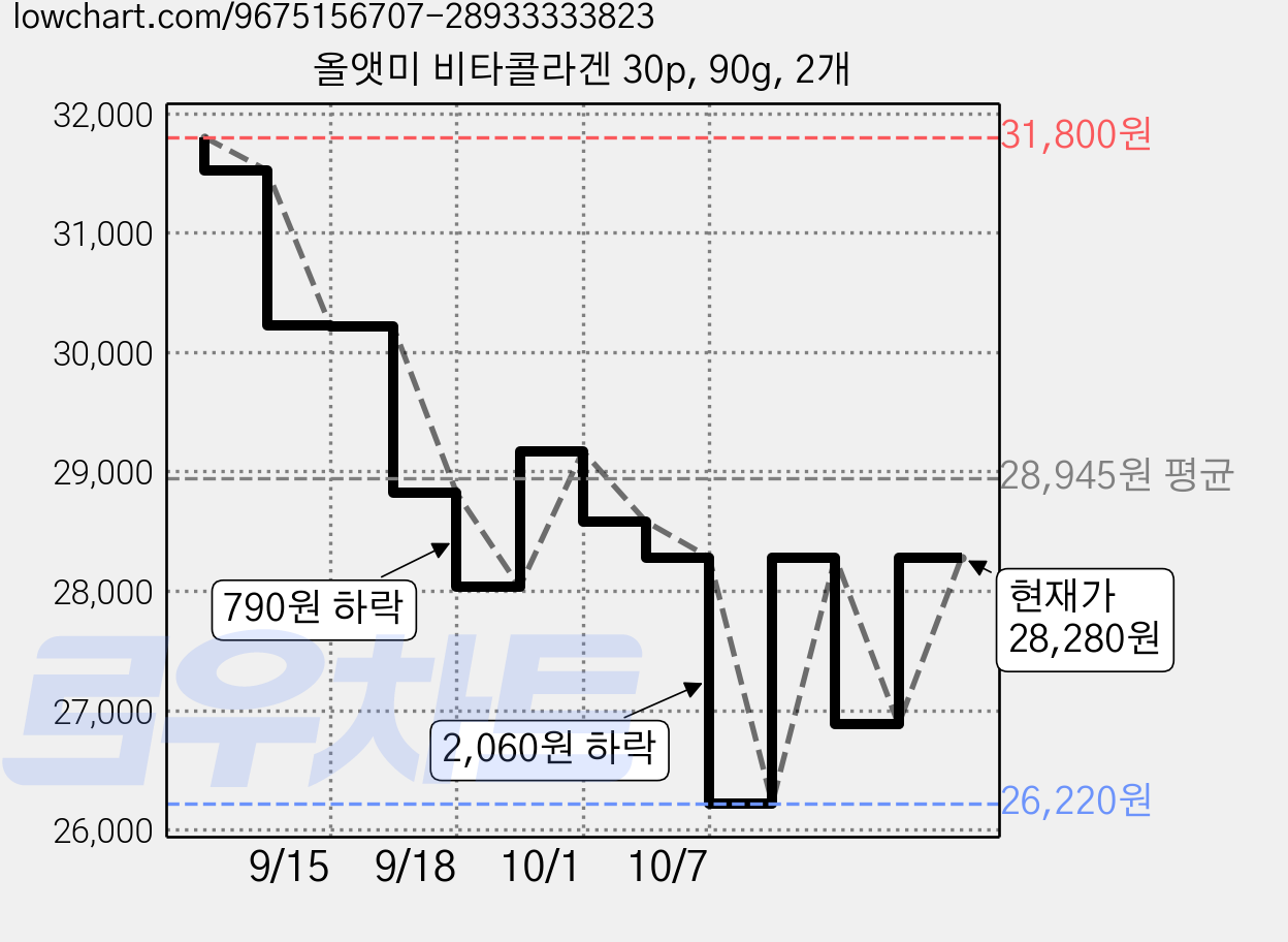 올앳미 비타콜라겐 30p, 90g, 2개 가격 변동 차트, 현재가 25,990원, 역대최저가