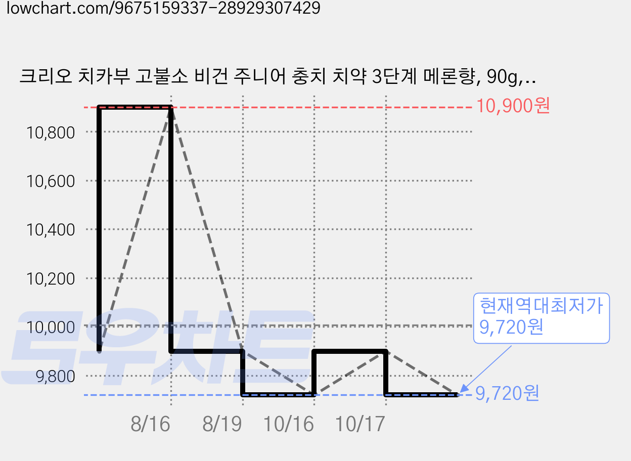 크리오 치카부 고불소 비건 주니어 충치 치약 3단계 메론향, 90g, 1개입, 3개 가격 변동 차트, 현재가 9,720원, 역대최저가